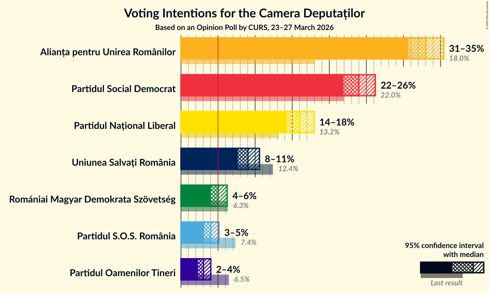Graph with voting intentions not yet produced
