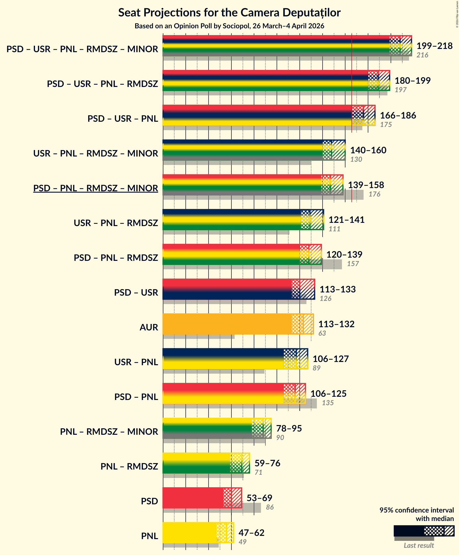 Graph with coalitions seats not yet produced
