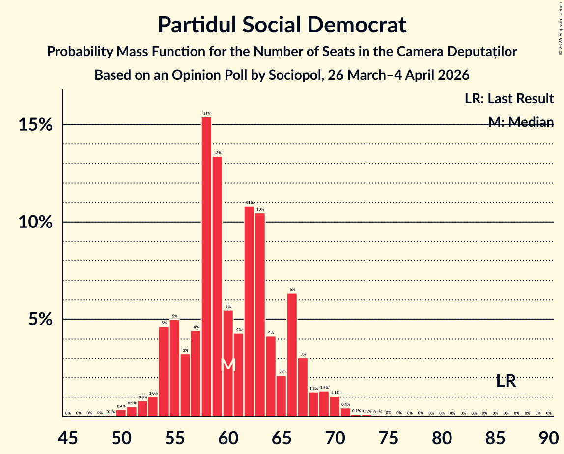 Graph with seats probability mass function not yet produced