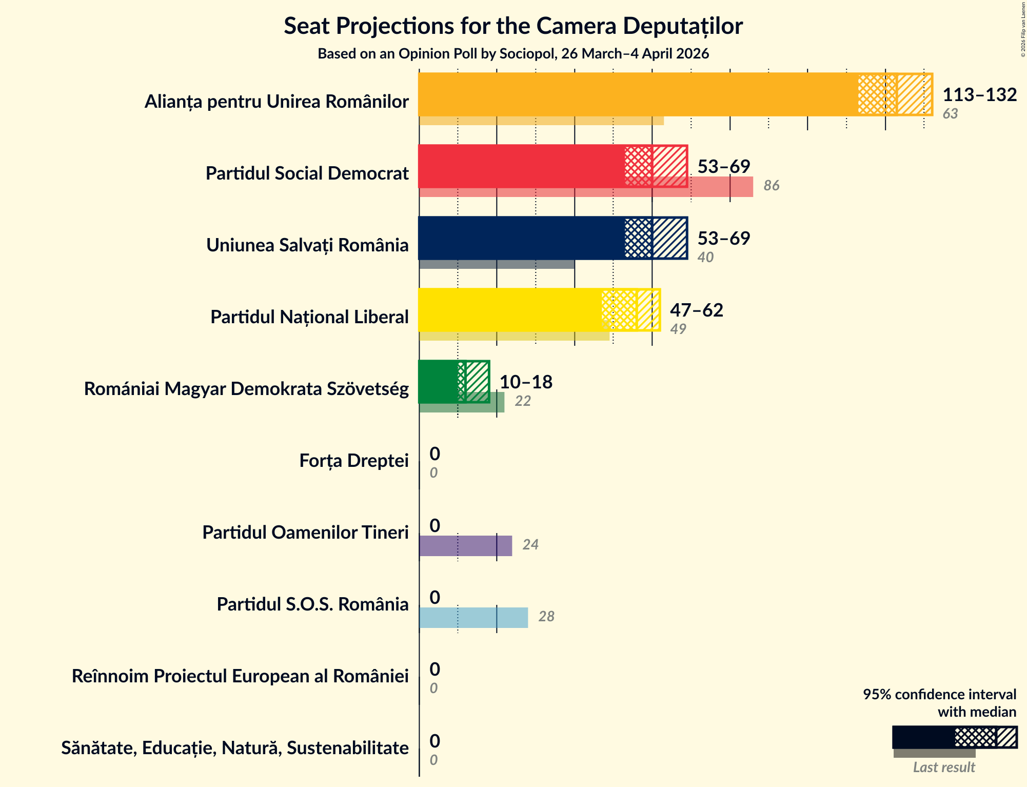 Graph with seats not yet produced