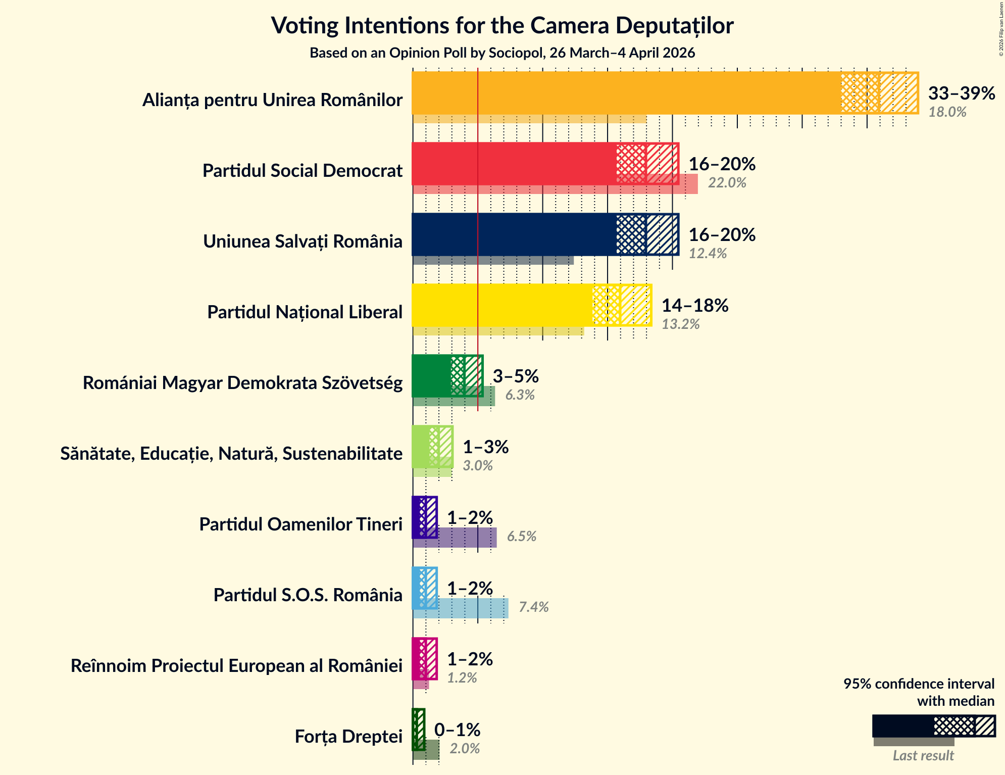 Graph with voting intentions not yet produced