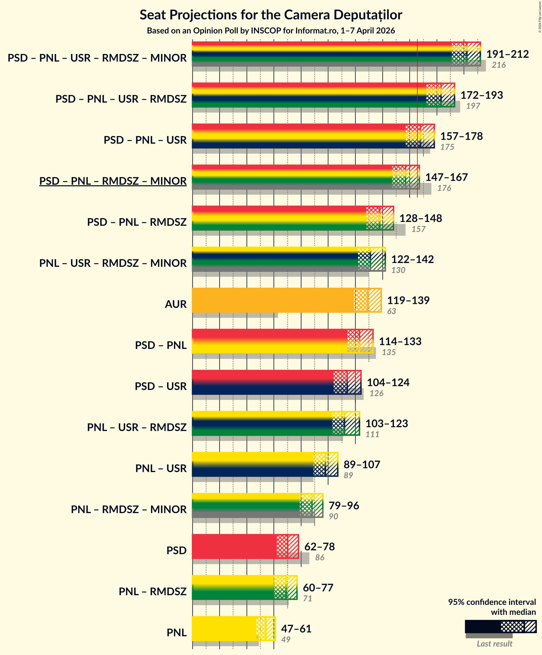 Graph with coalitions seats not yet produced