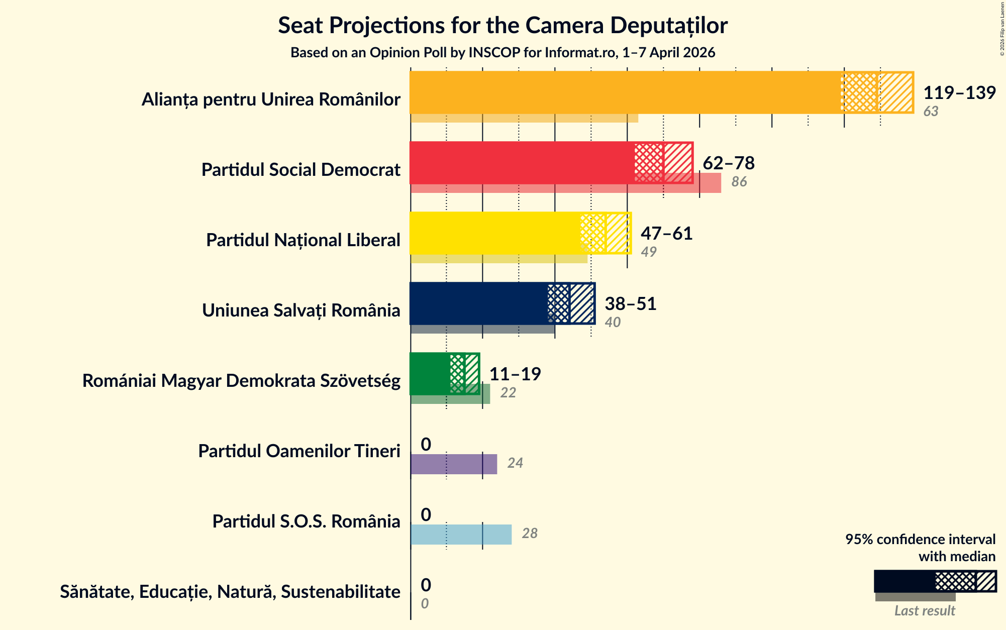 Graph with seats not yet produced