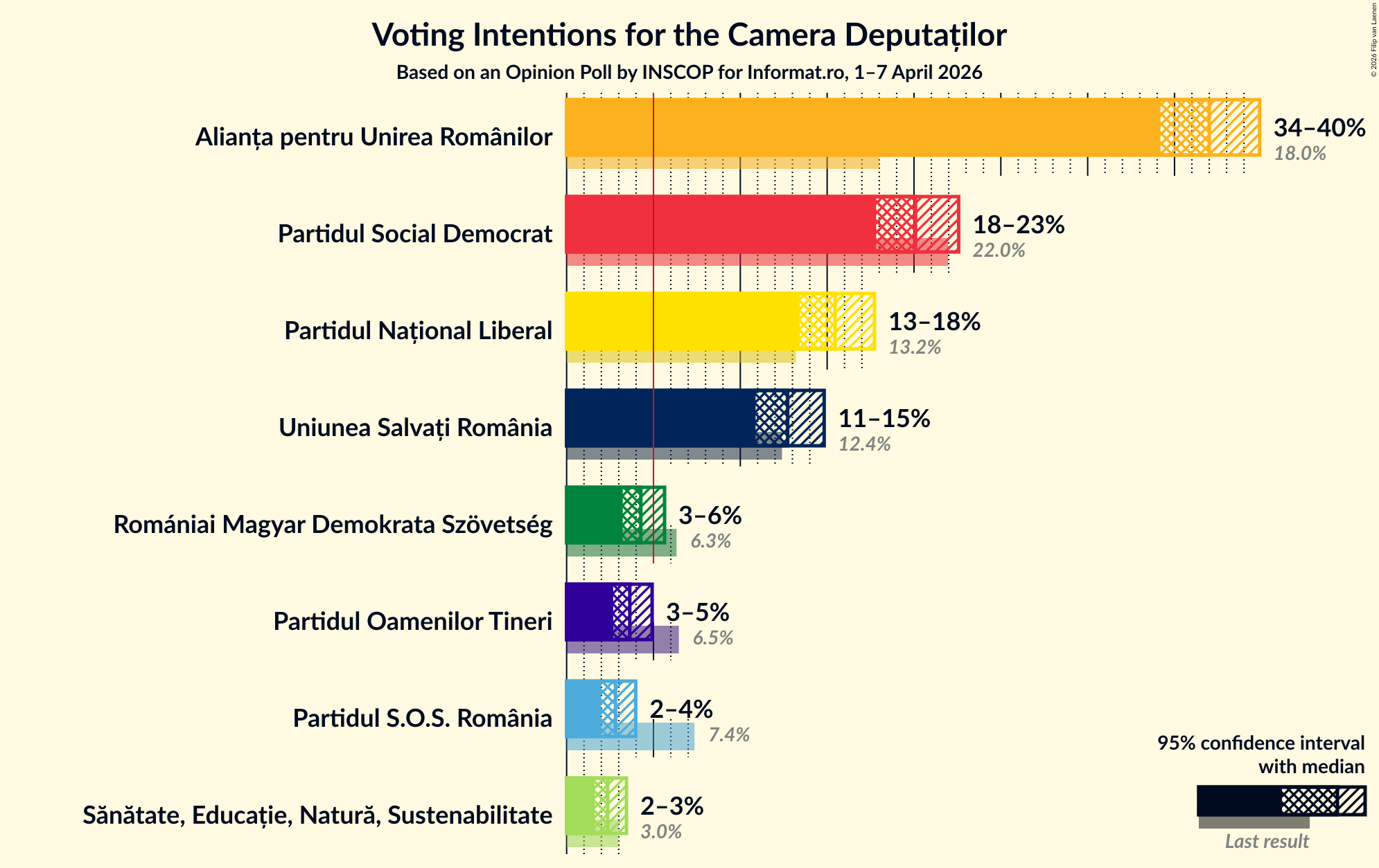 Graph with voting intentions not yet produced