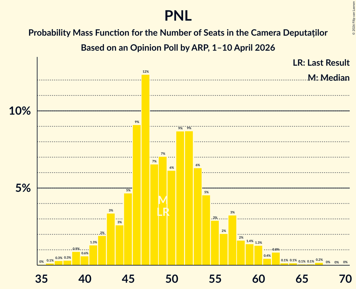 Graph with seats probability mass function not yet produced