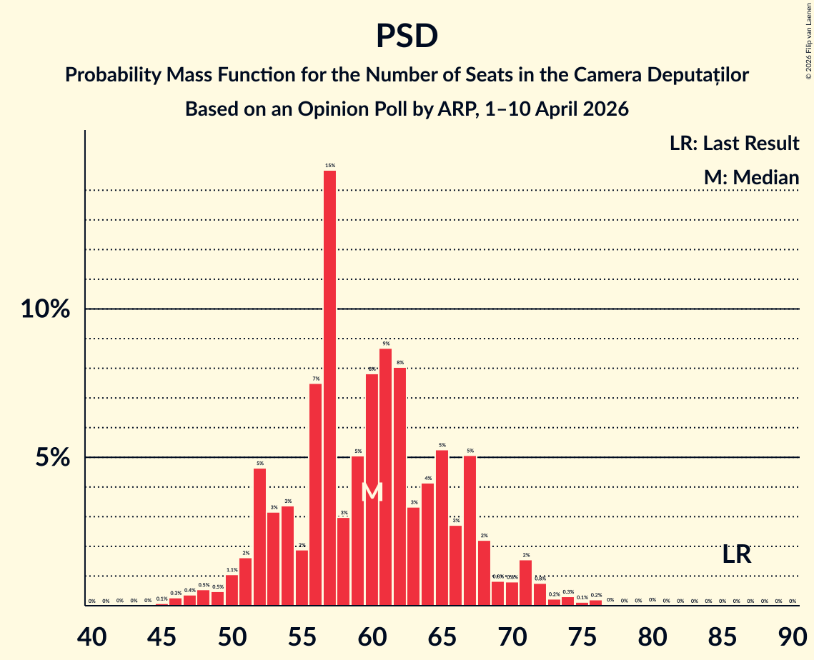 Graph with seats probability mass function not yet produced