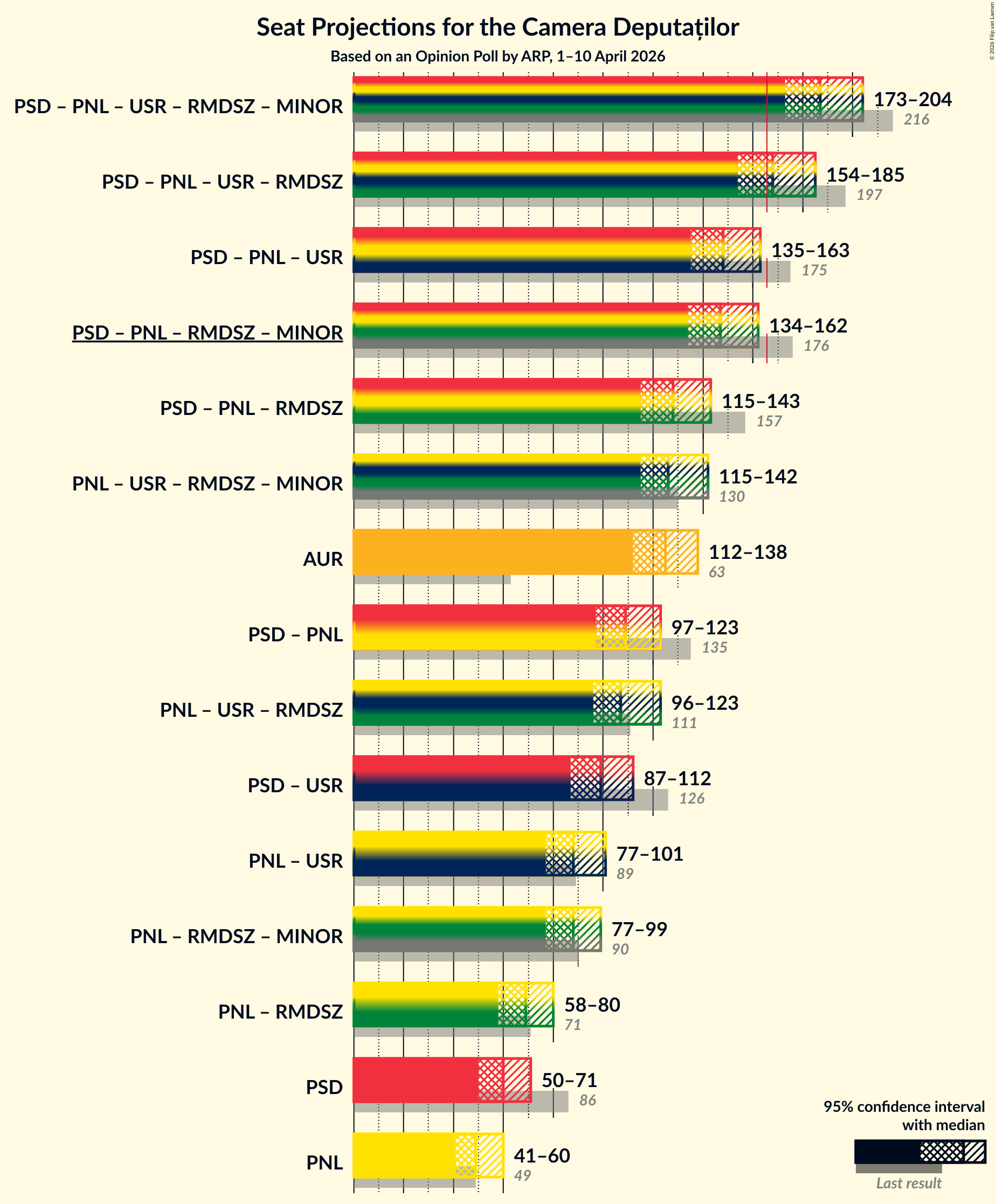 Graph with coalitions seats not yet produced