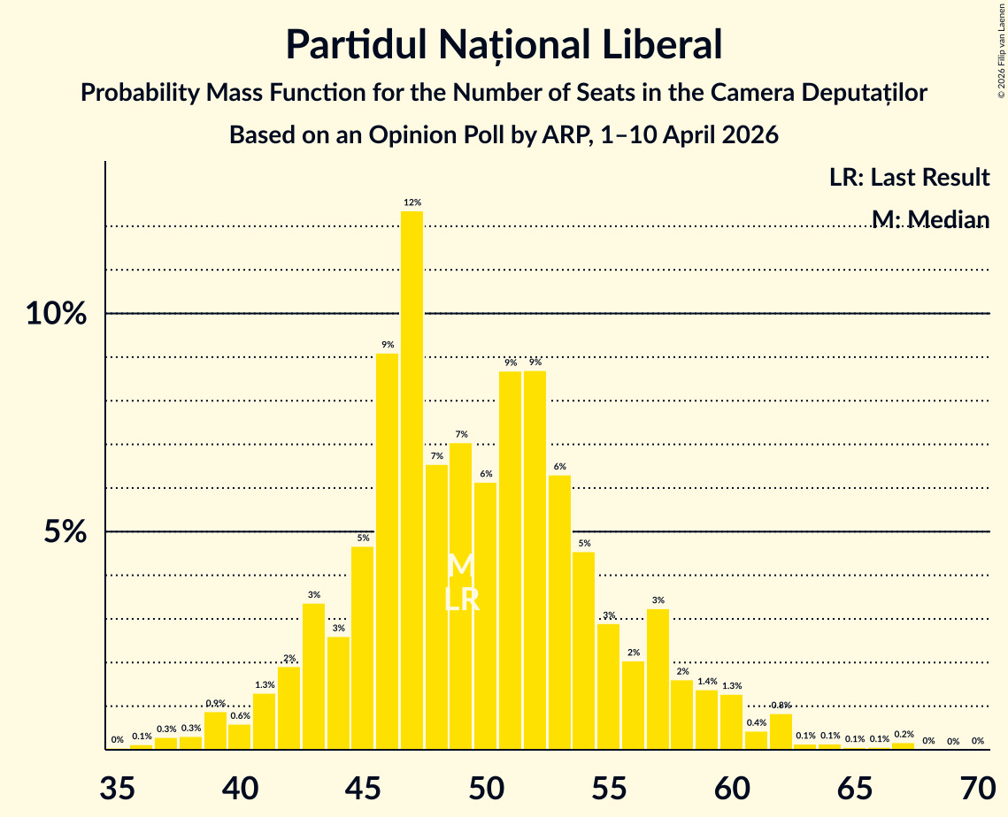 Graph with seats probability mass function not yet produced