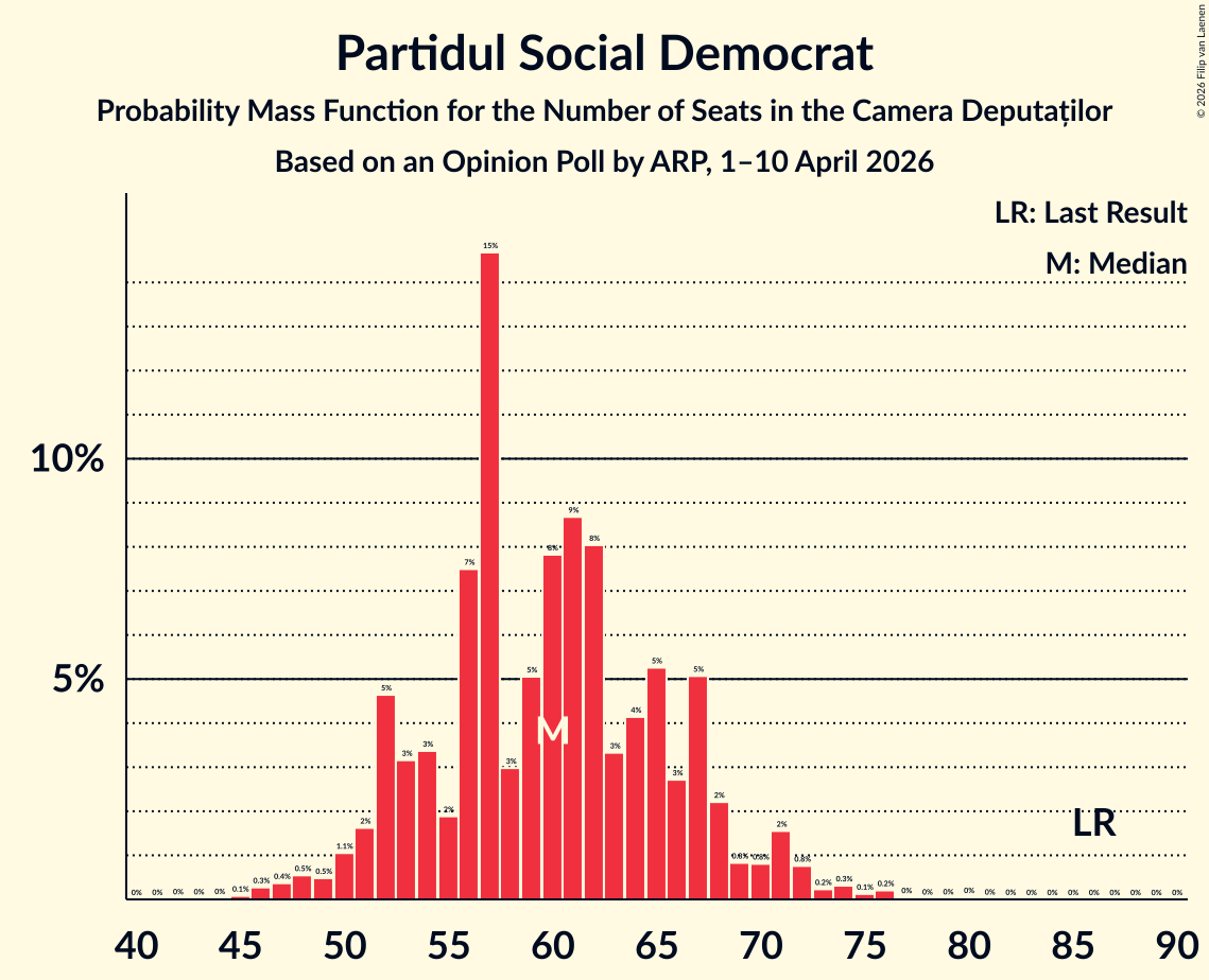 Graph with seats probability mass function not yet produced