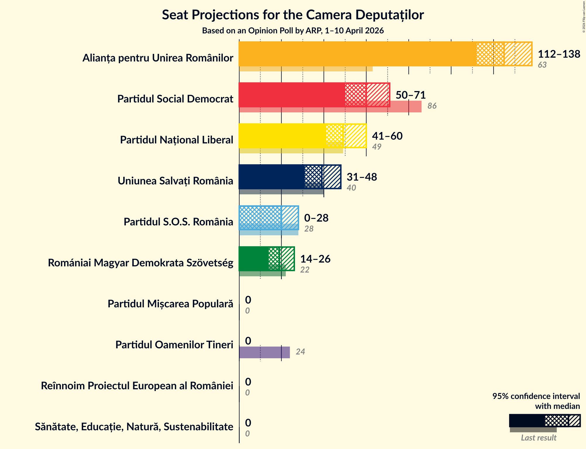 Graph with seats not yet produced