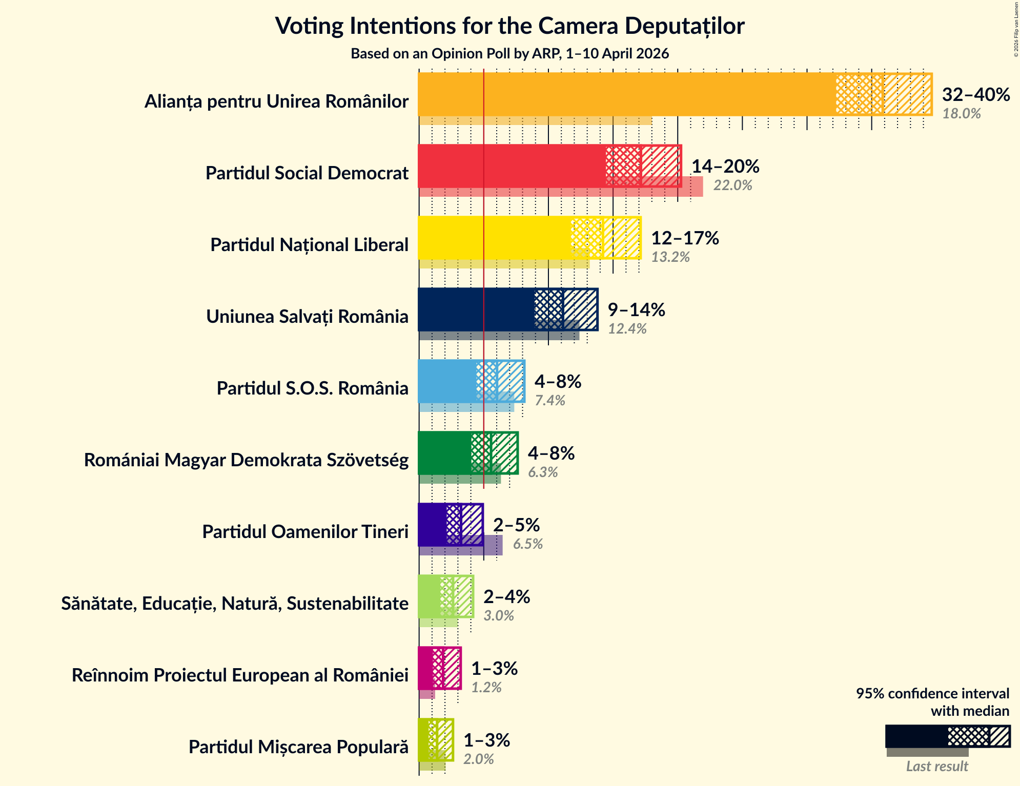 Graph with voting intentions not yet produced