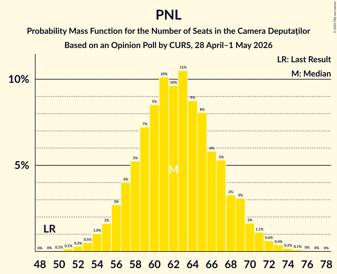 Graph with seats probability mass function not yet produced