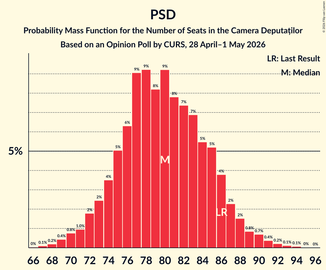 Graph with seats probability mass function not yet produced
