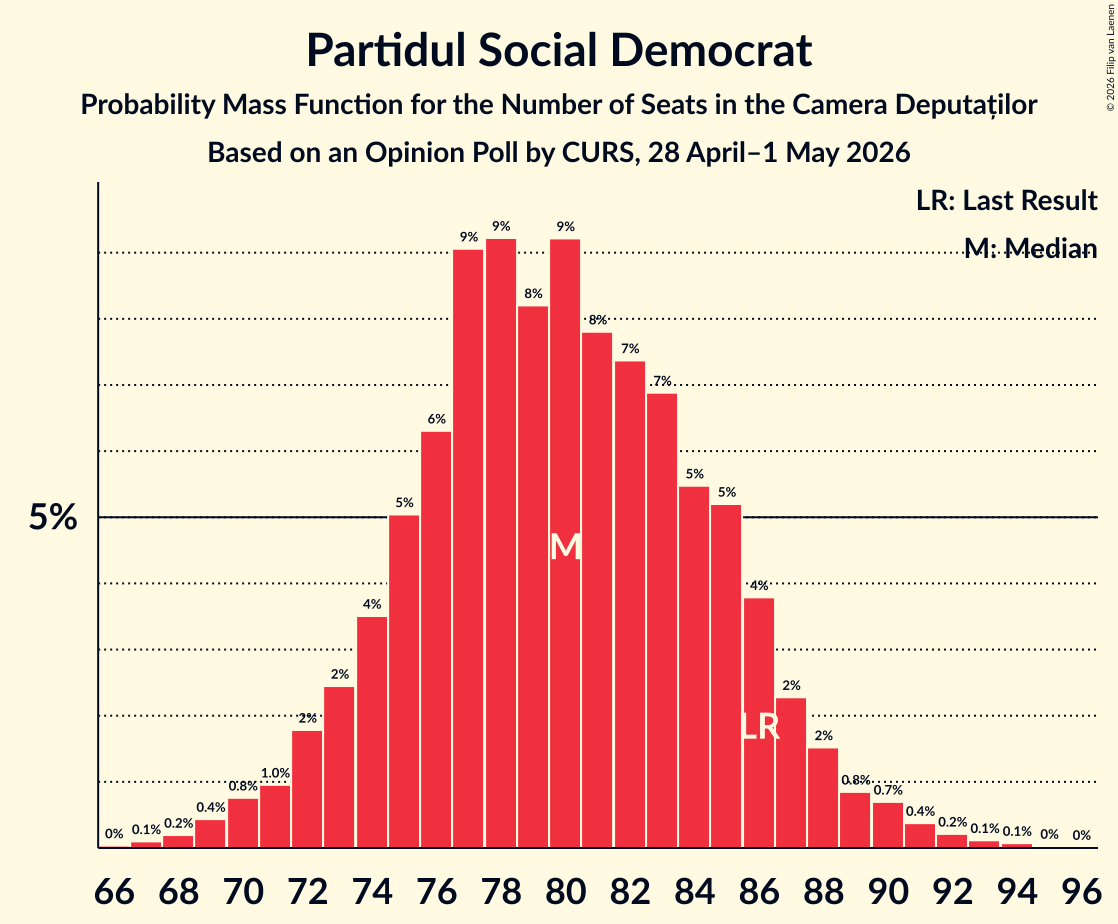 Graph with seats probability mass function not yet produced