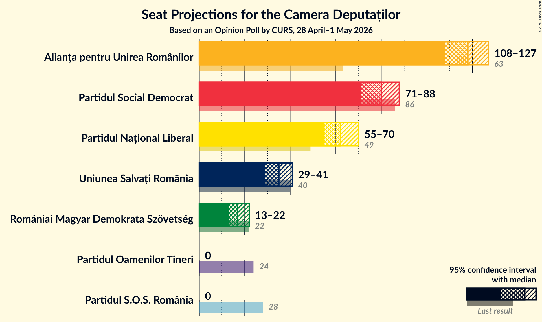 Graph with seats not yet produced