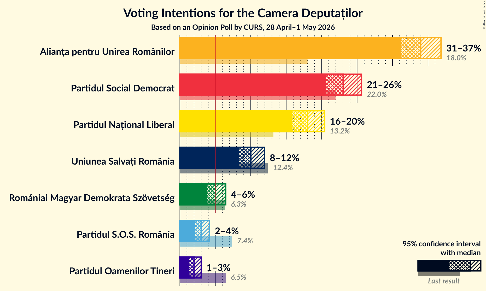 Graph with voting intentions not yet produced