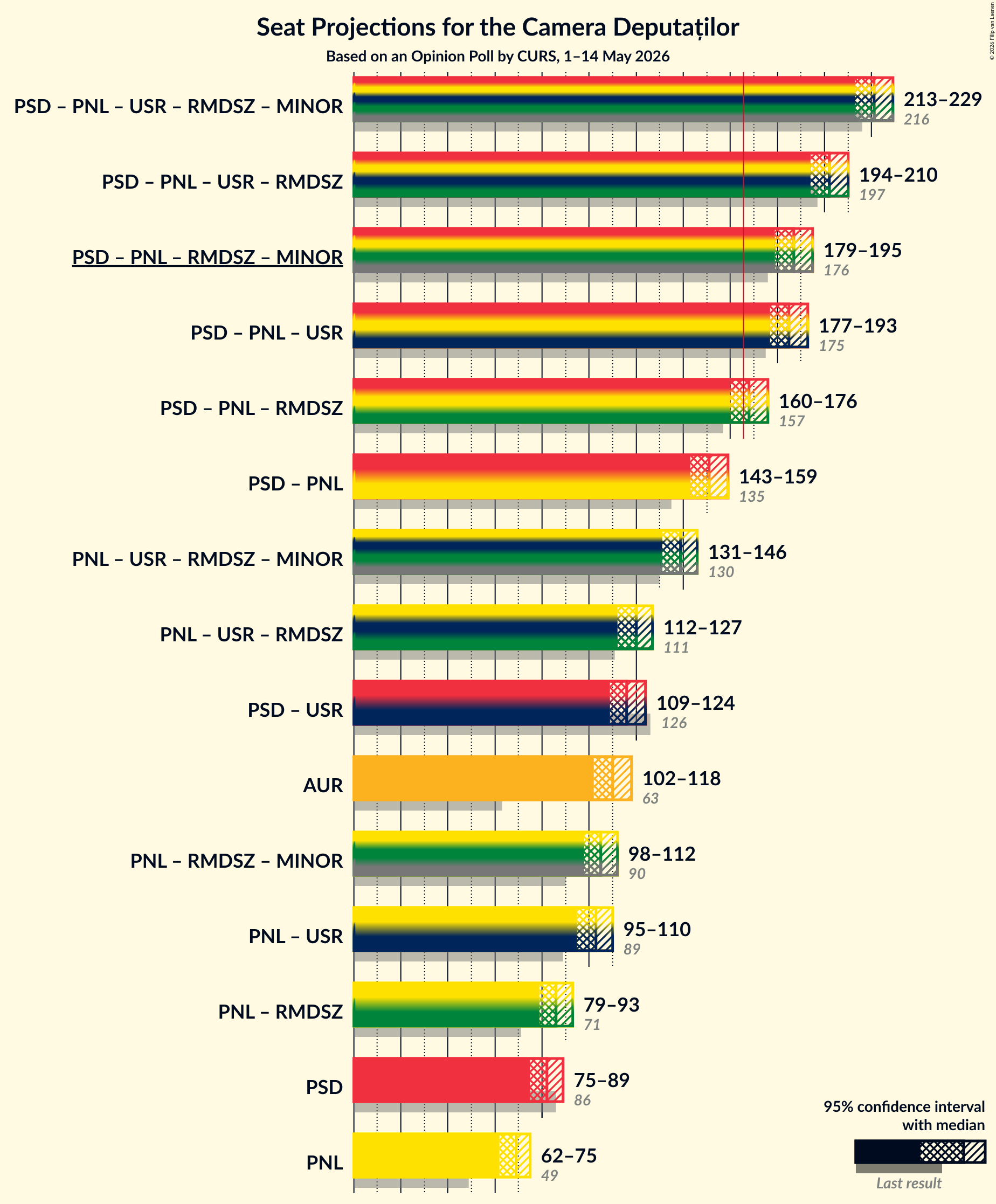 Graph with coalitions seats not yet produced