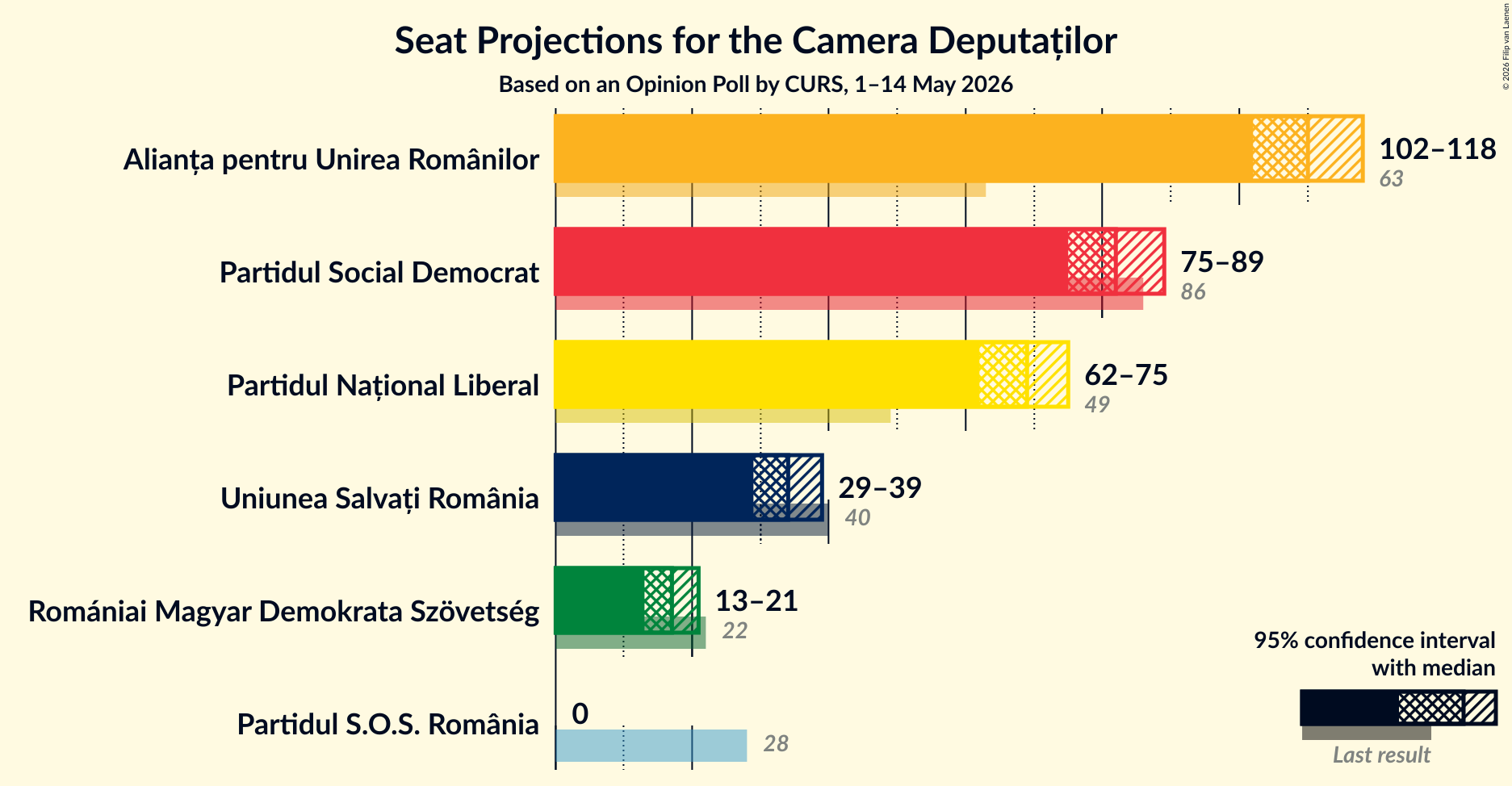 Graph with seats not yet produced