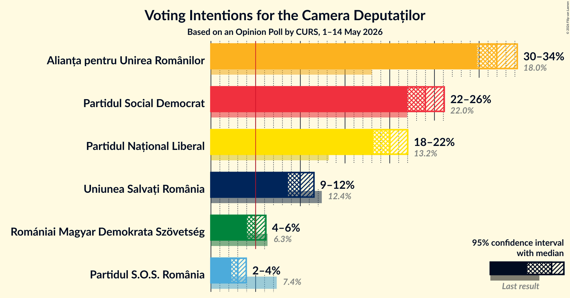 Graph with voting intentions not yet produced
