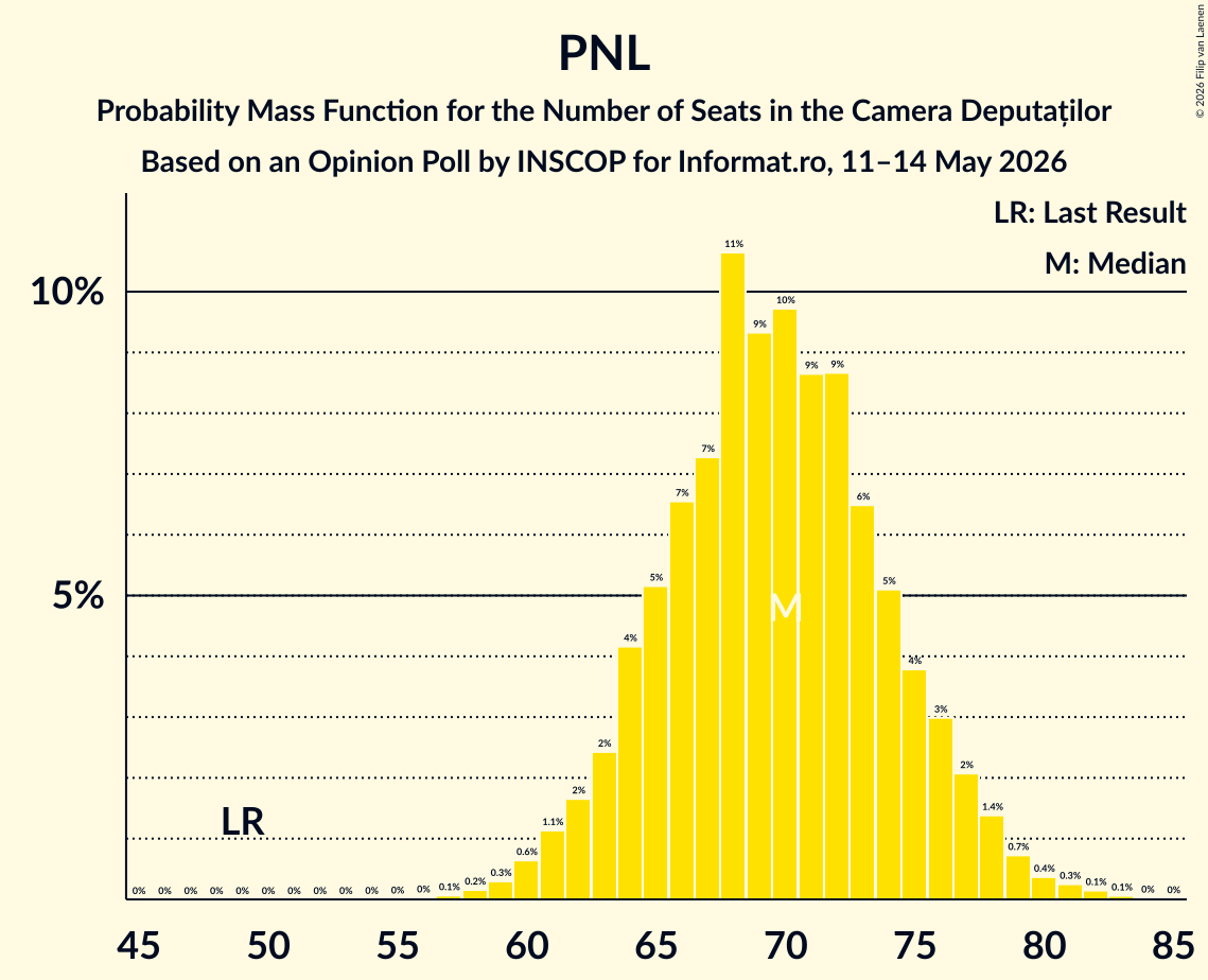Graph with seats probability mass function not yet produced