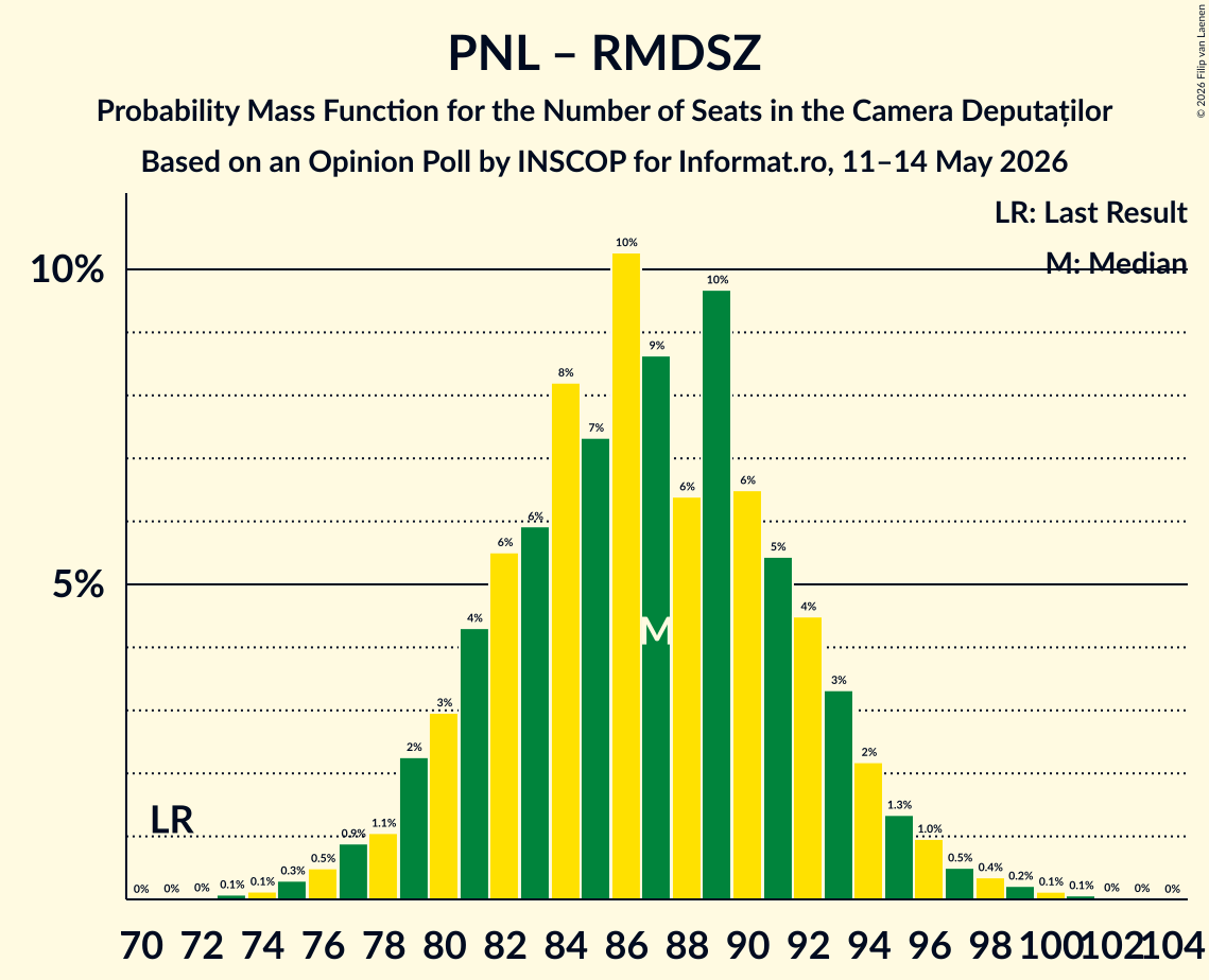 Graph with seats probability mass function not yet produced