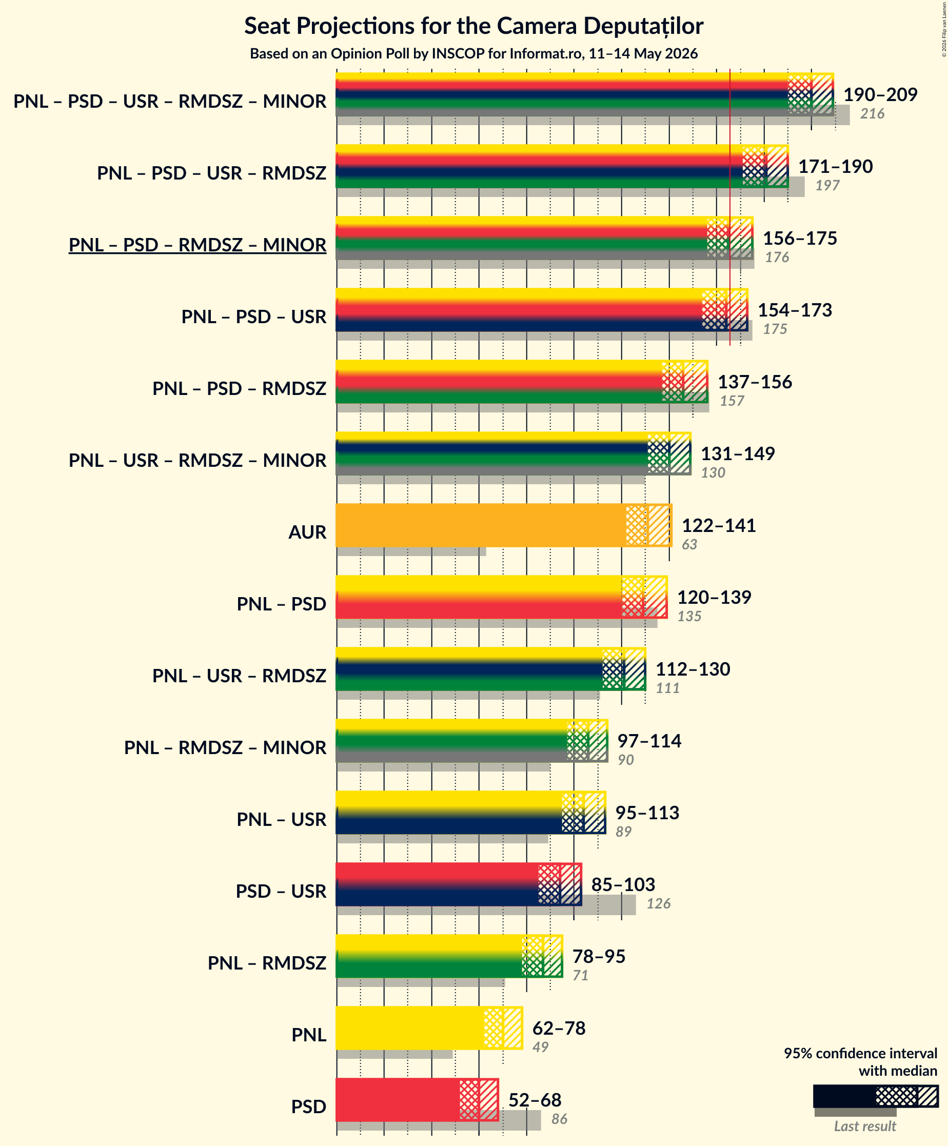 Graph with coalitions seats not yet produced