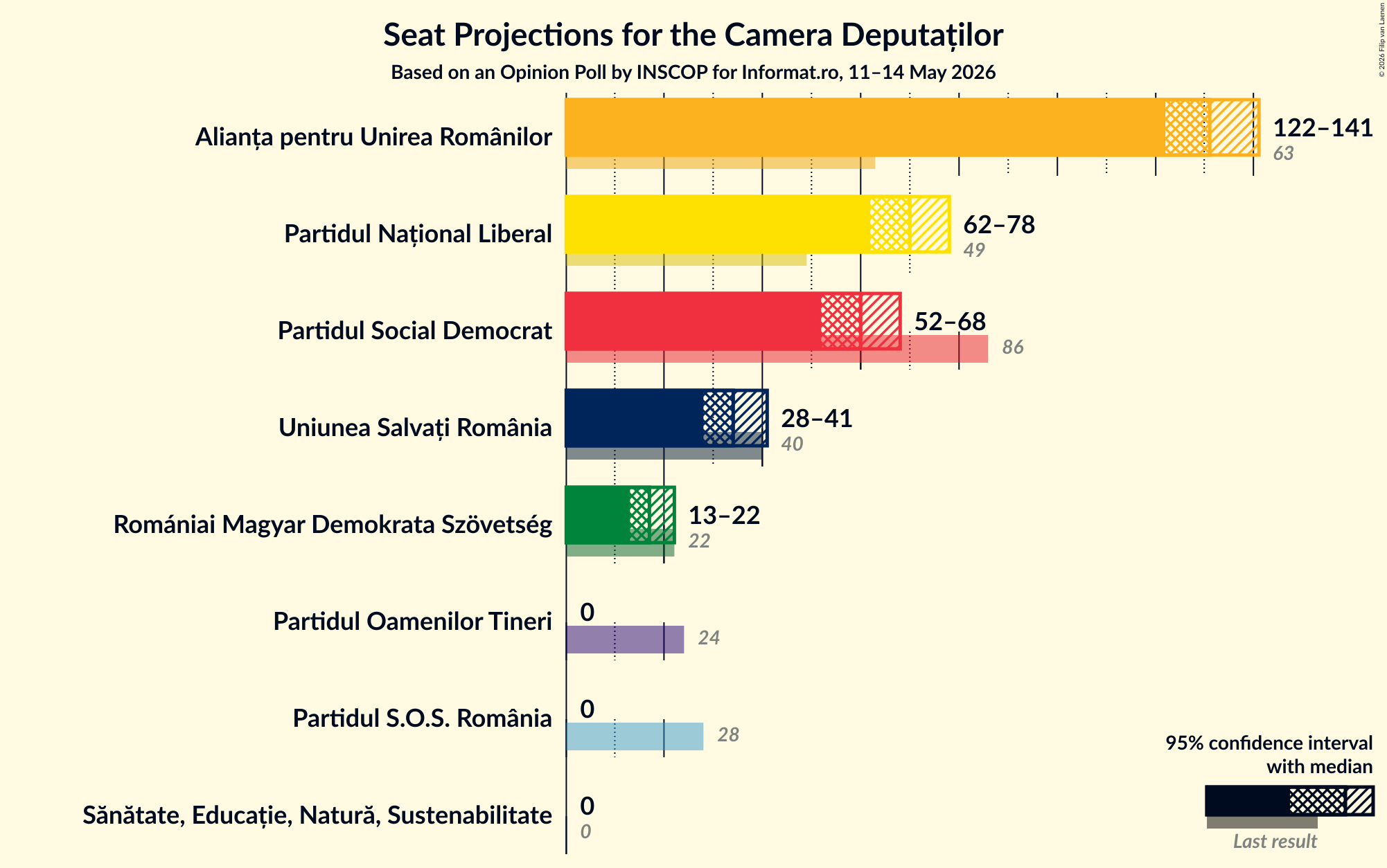 Graph with seats not yet produced