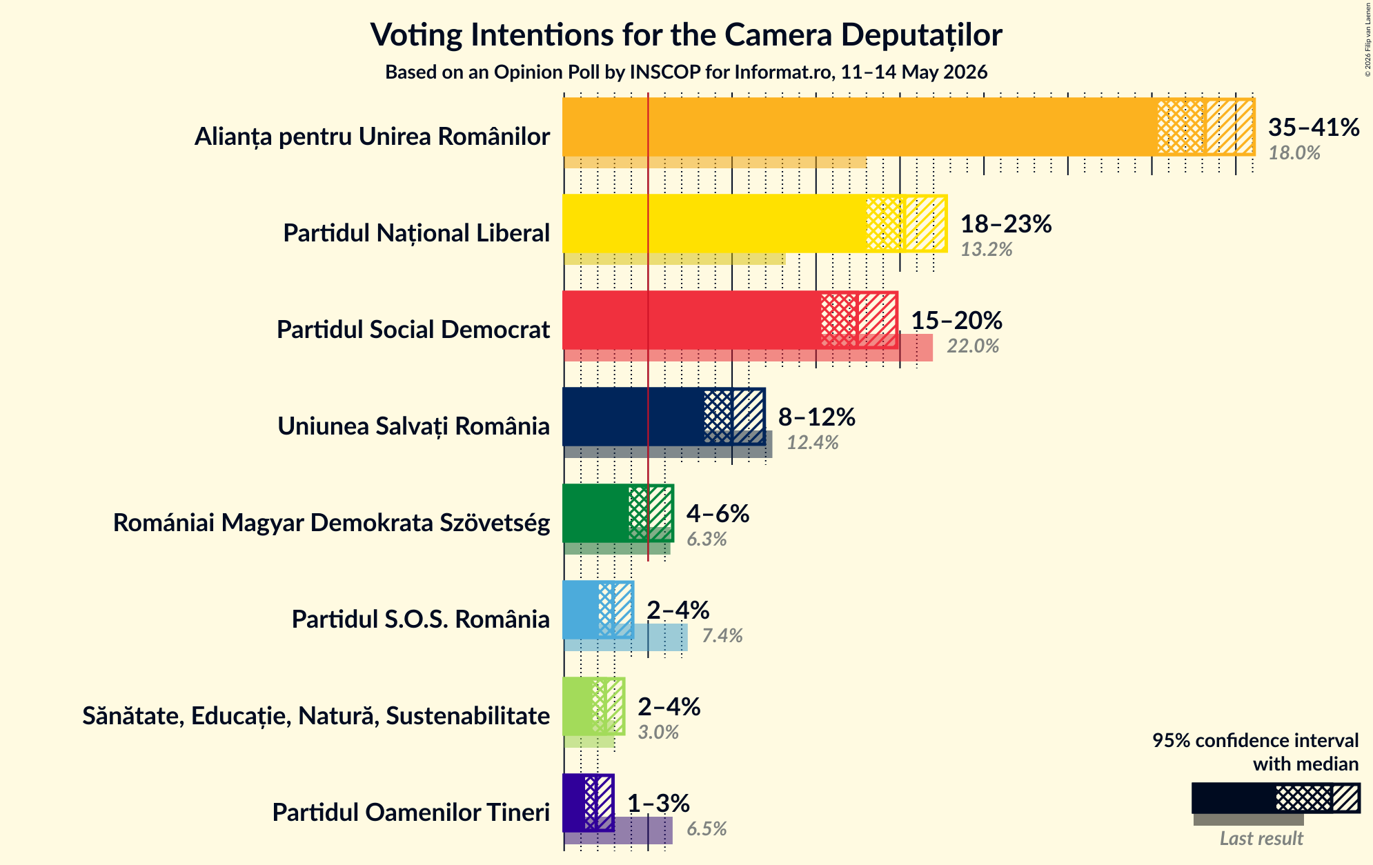 Graph with voting intentions not yet produced