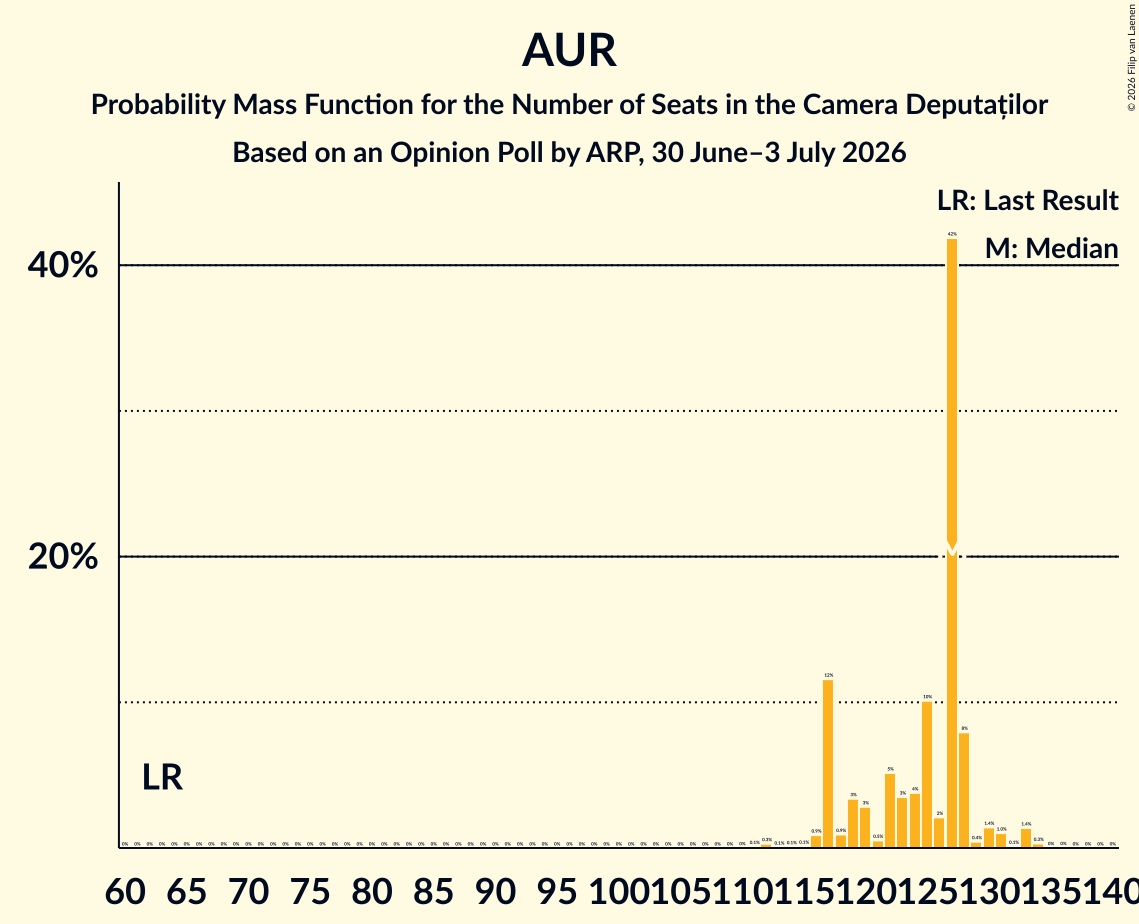 Seats Probability Mass Function Graph with seats probability mass function not yet produced