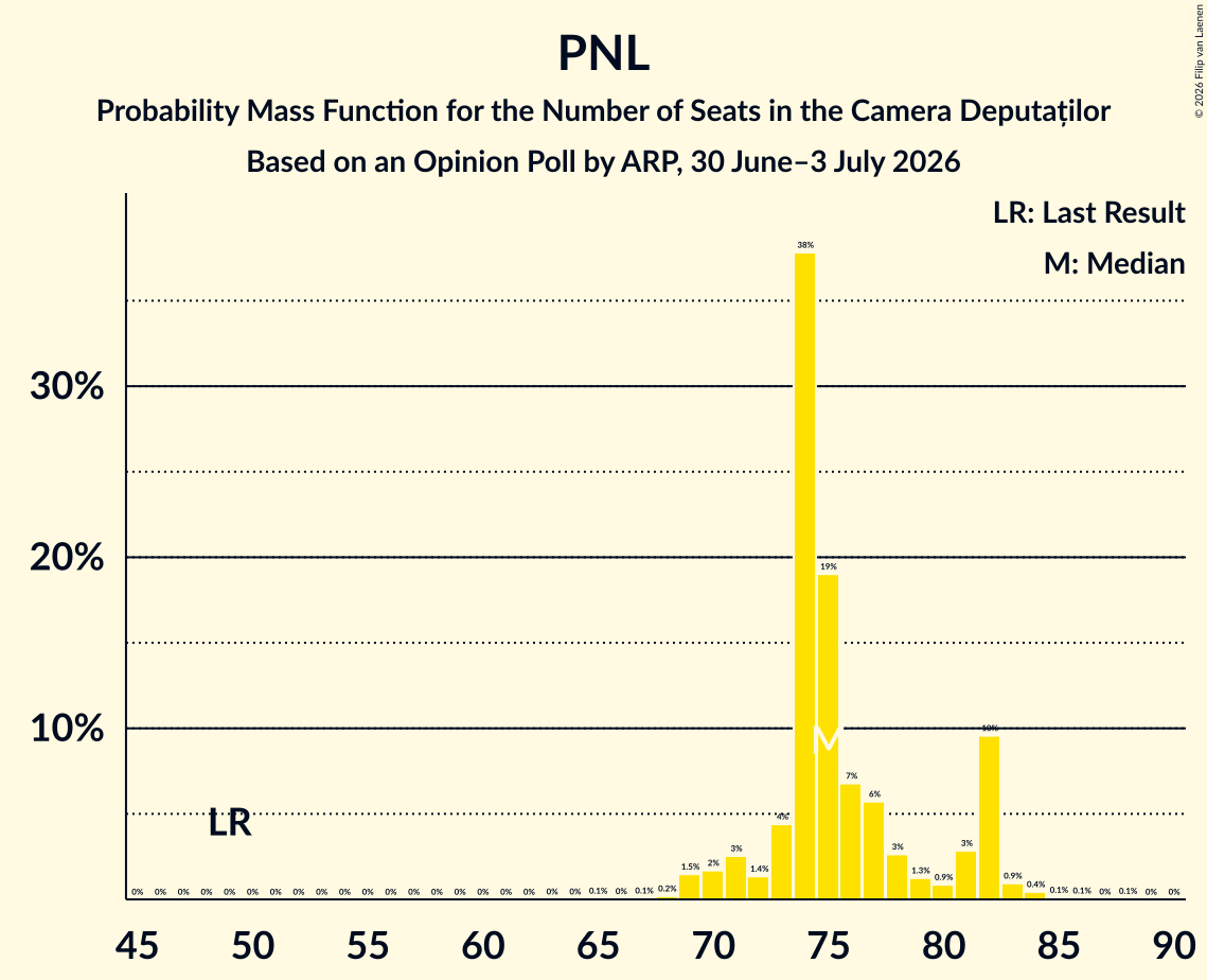 Seats Probability Mass Function Graph with seats probability mass function not yet produced