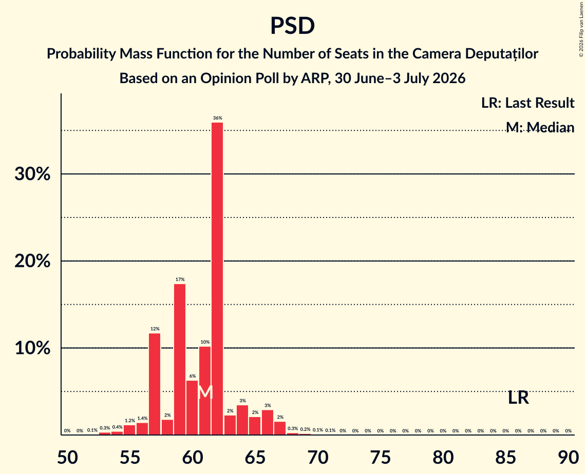 Seats Probability Mass Function Graph with seats probability mass function not yet produced