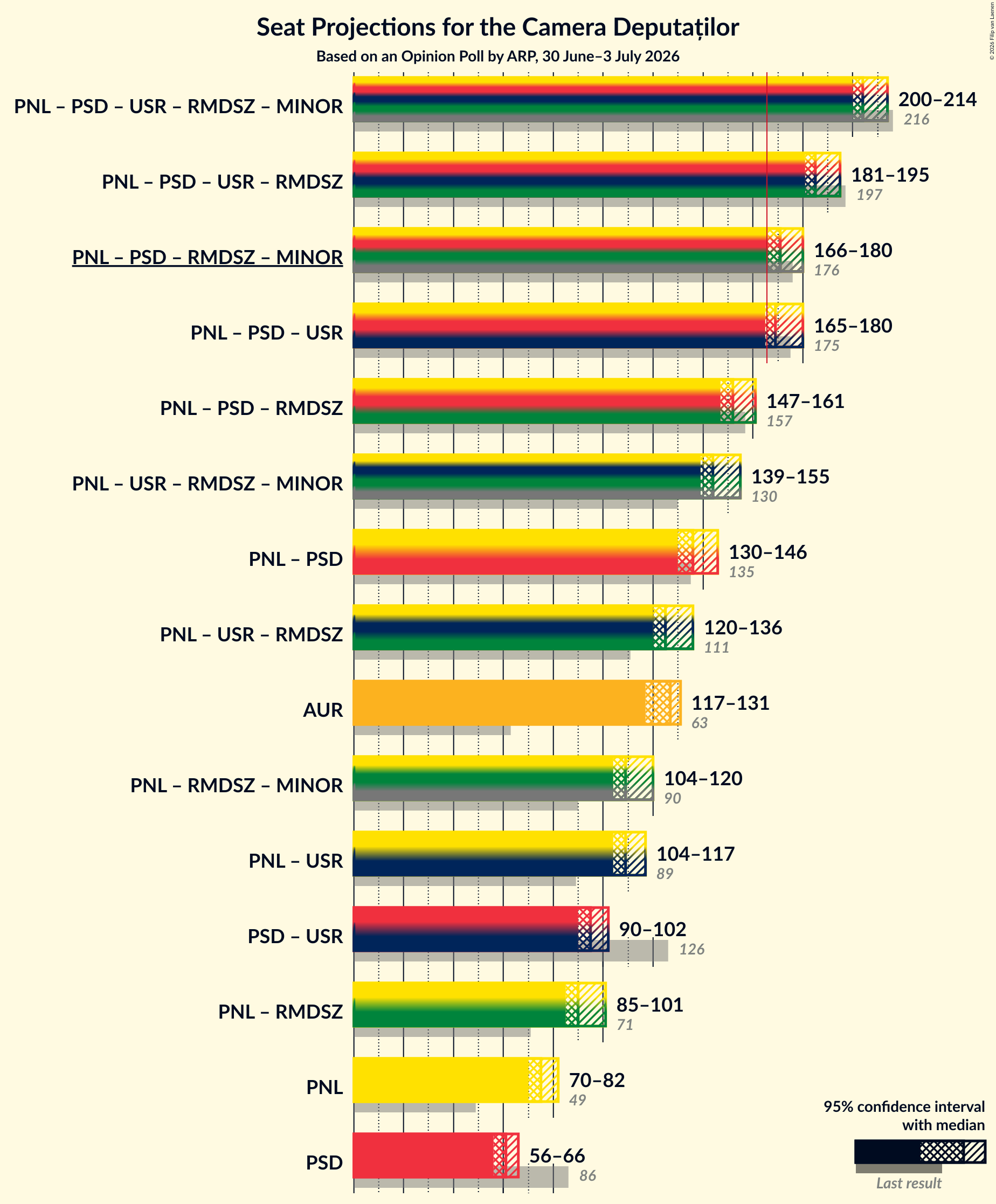Coalitions Seats Graph with coalitions seats not yet produced