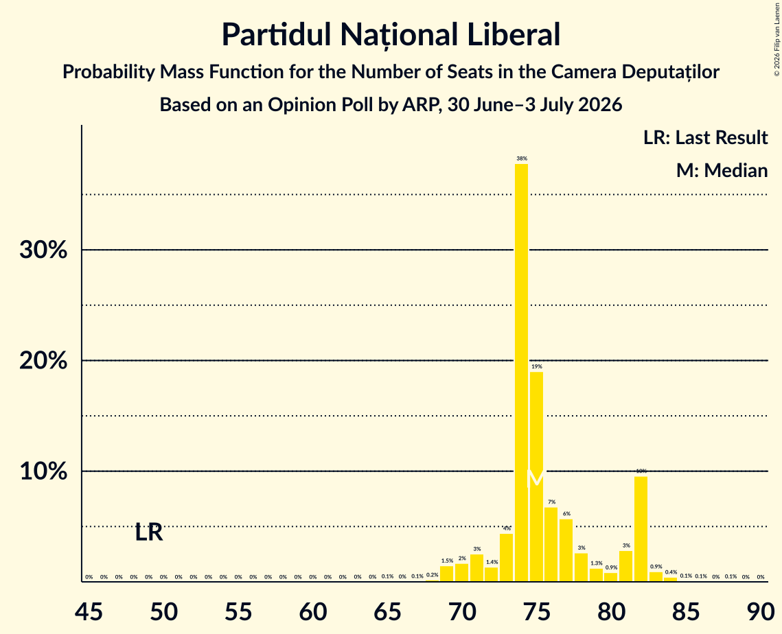 Seats Probability Mass Function Graph with seats probability mass function not yet produced