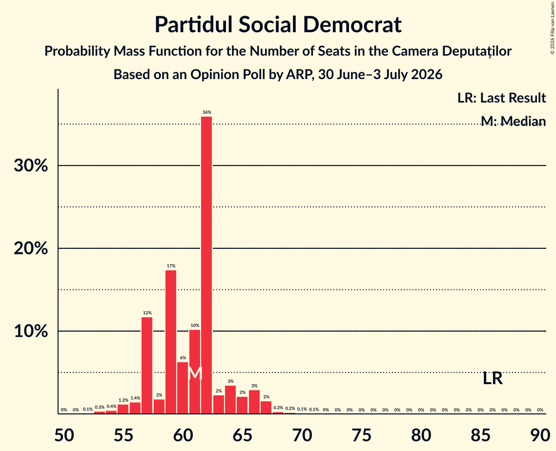 Seats Probability Mass Function Graph with seats probability mass function not yet produced