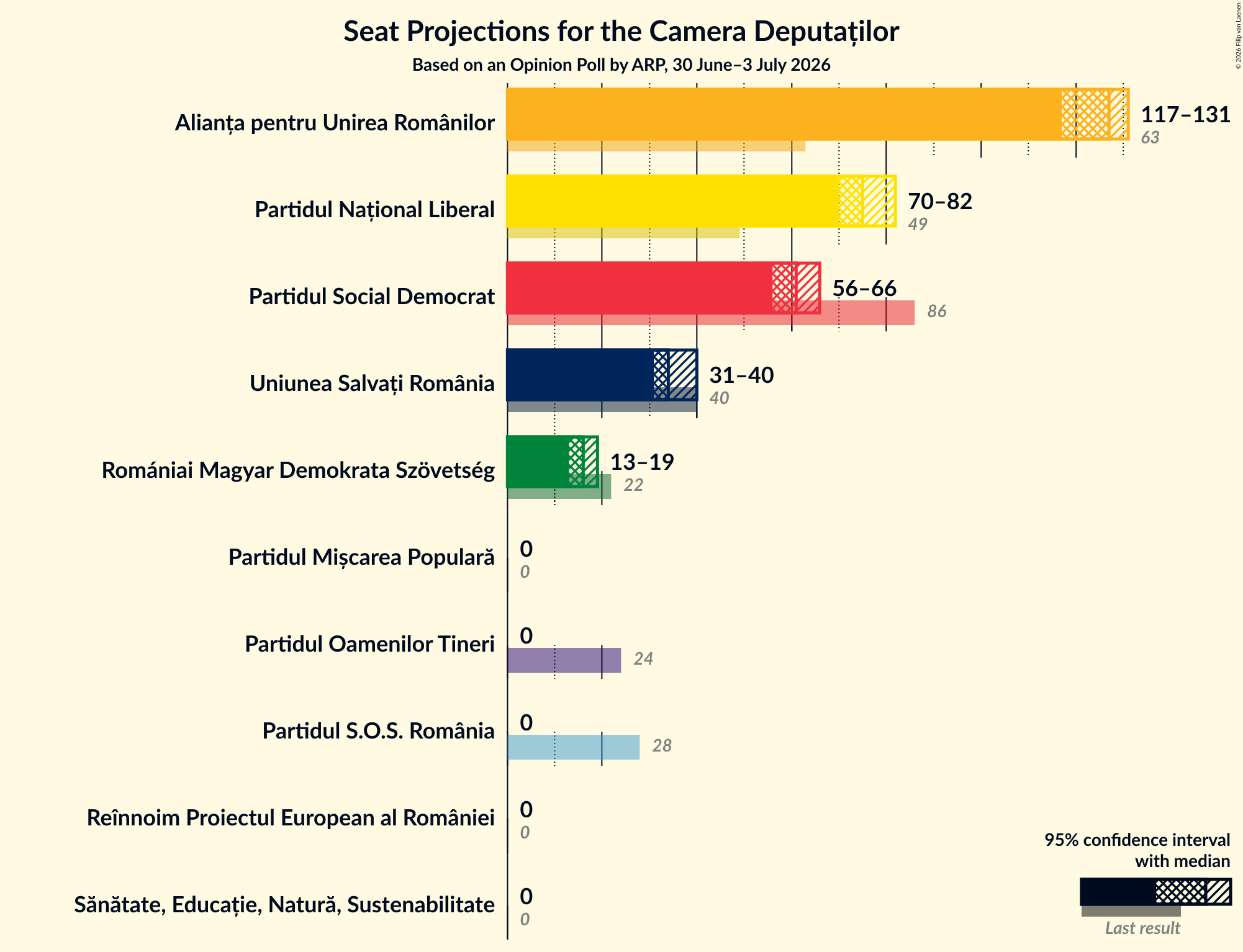 Seats Graph with seats not yet produced