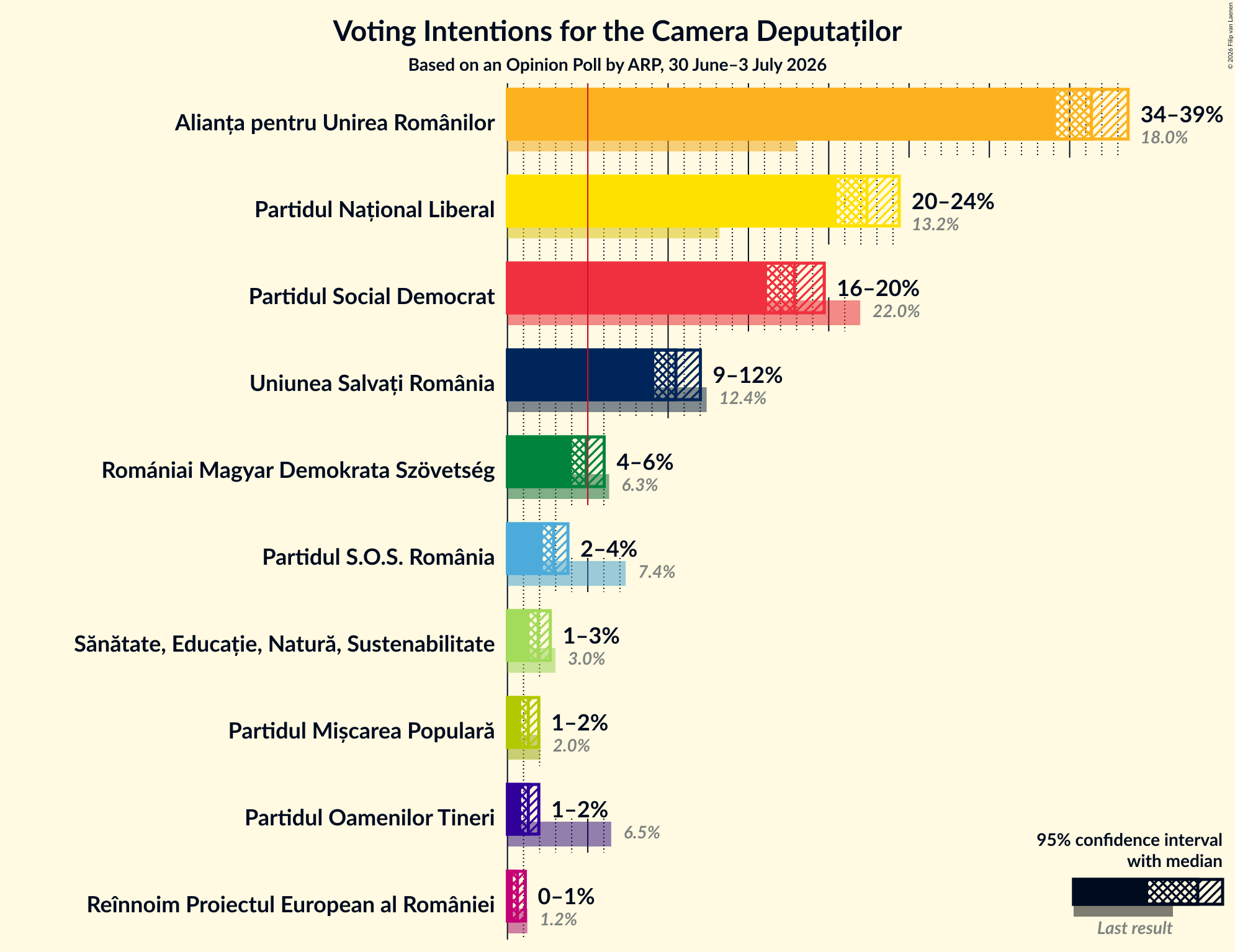 Voting Intentions Graph with voting intentions not yet produced