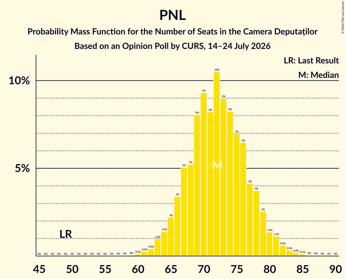 Graph with seats probability mass function not yet produced