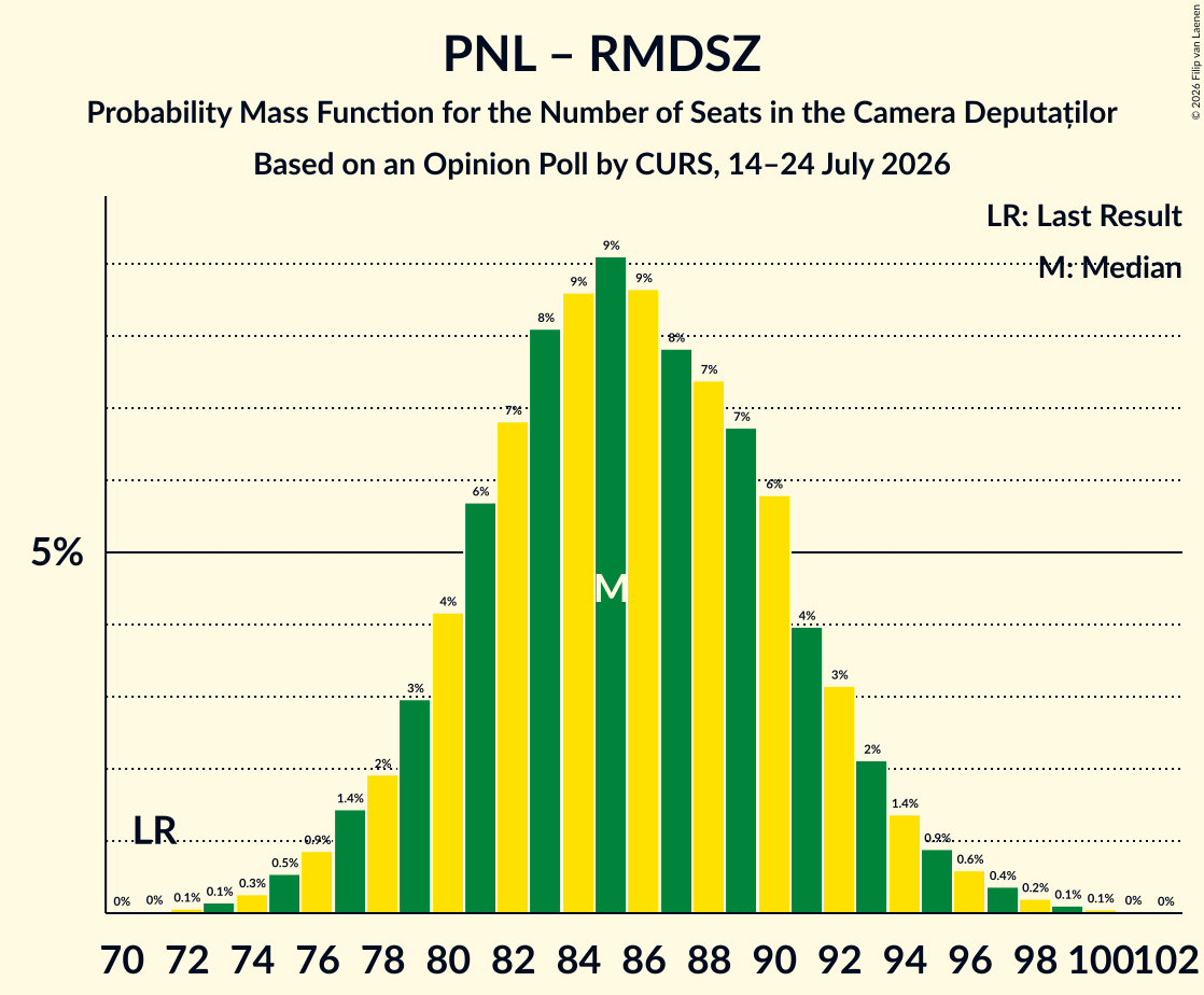Graph with seats probability mass function not yet produced