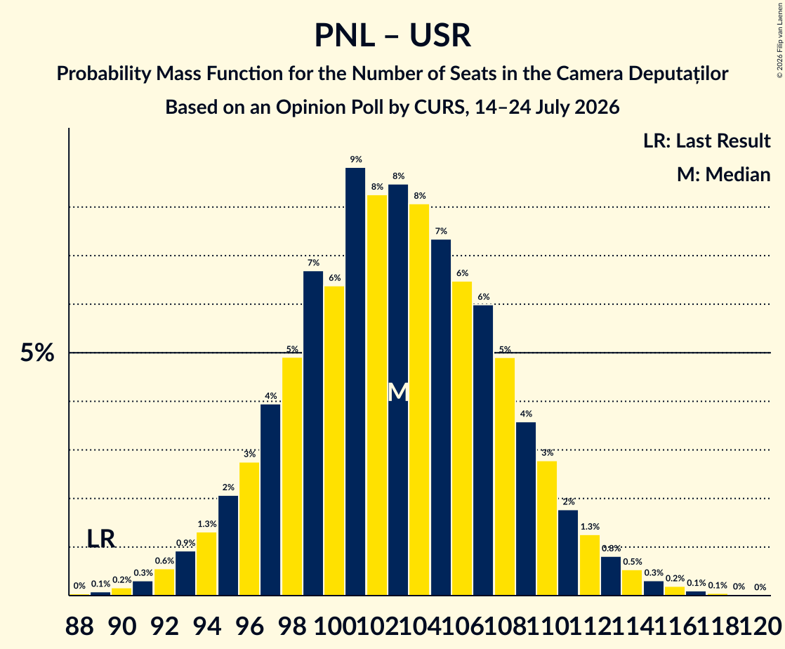 Graph with seats probability mass function not yet produced