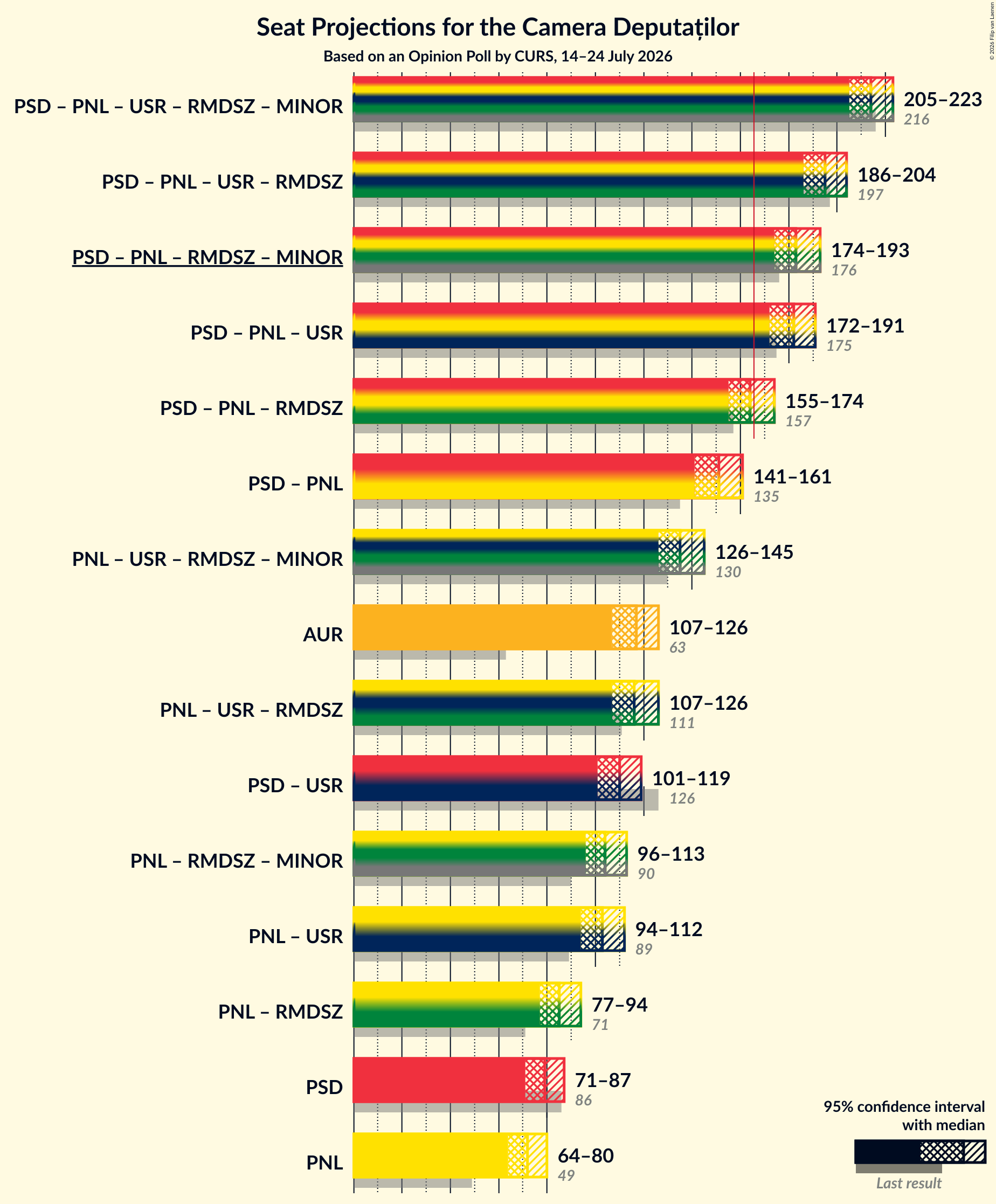 Graph with coalitions seats not yet produced