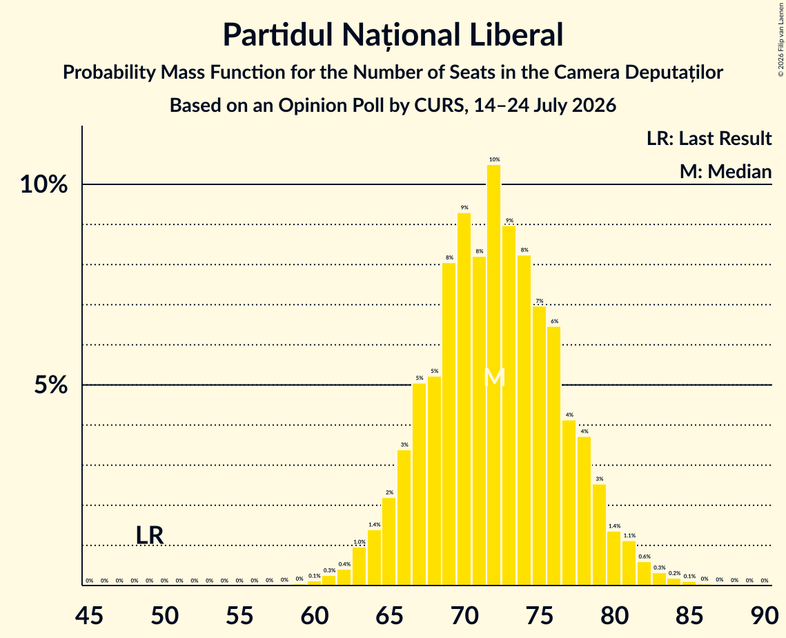 Graph with seats probability mass function not yet produced