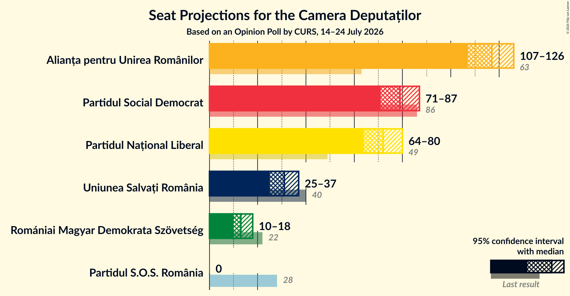Graph with seats not yet produced