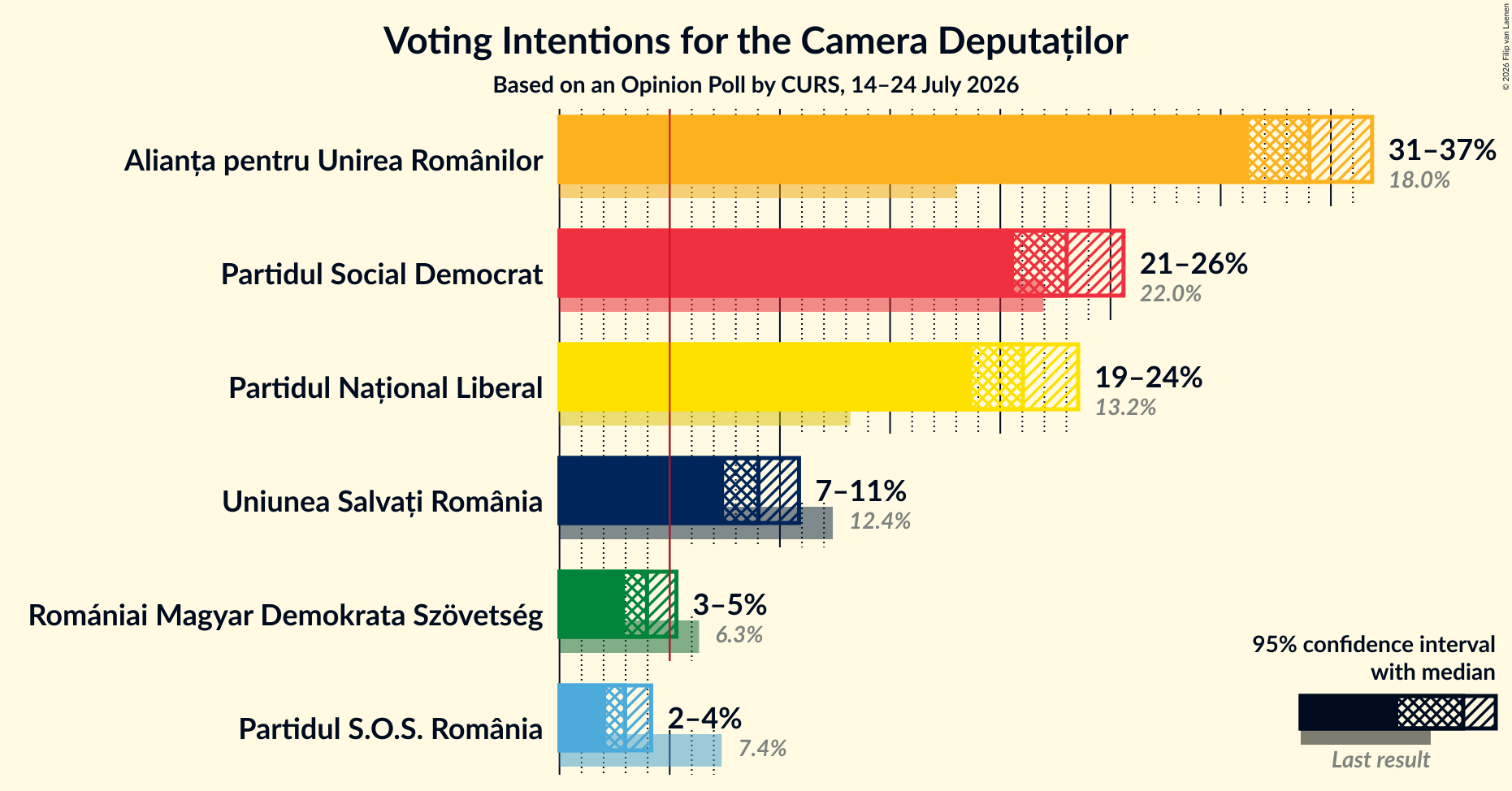Graph with voting intentions not yet produced