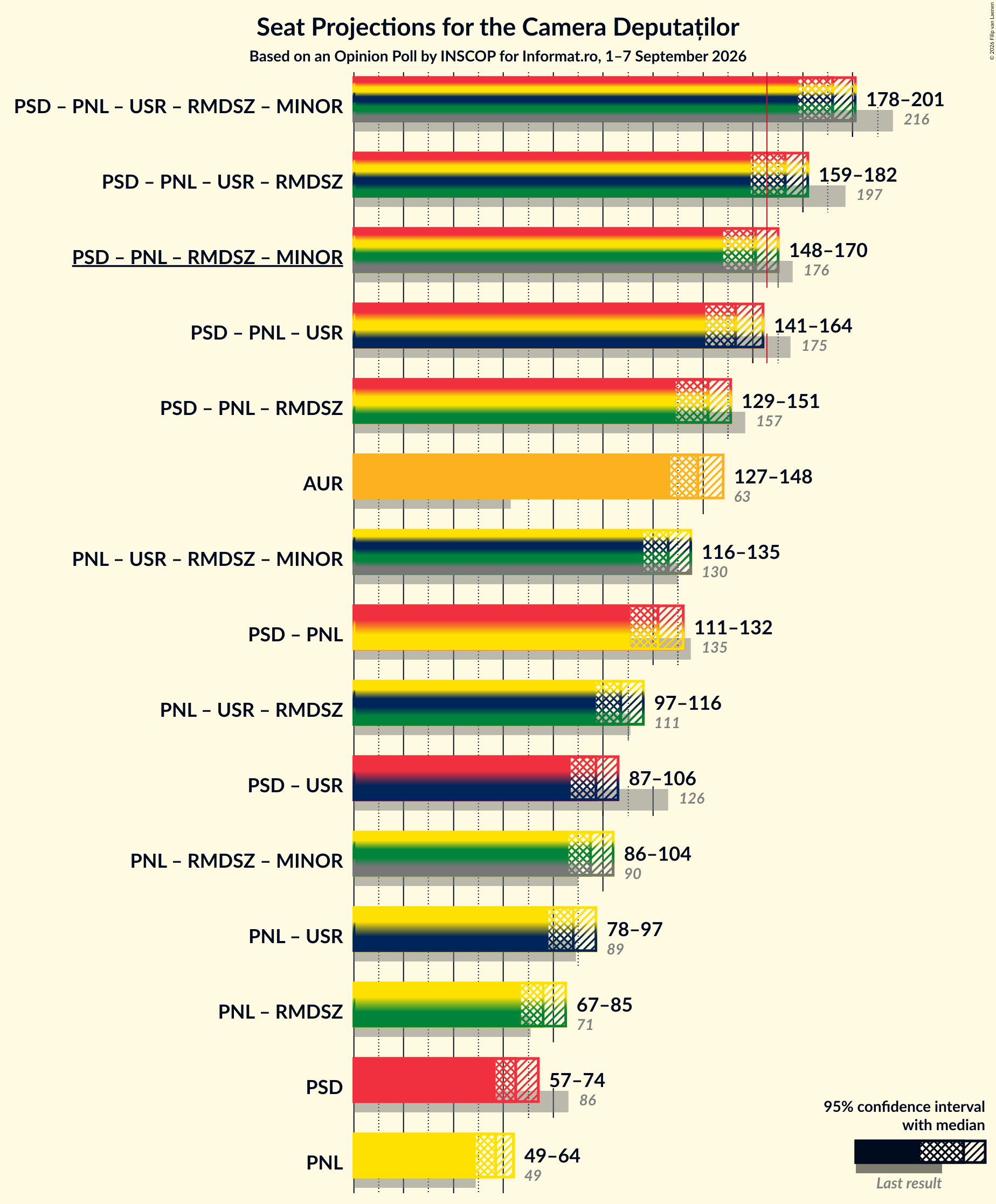 Graph with coalitions seats not yet produced