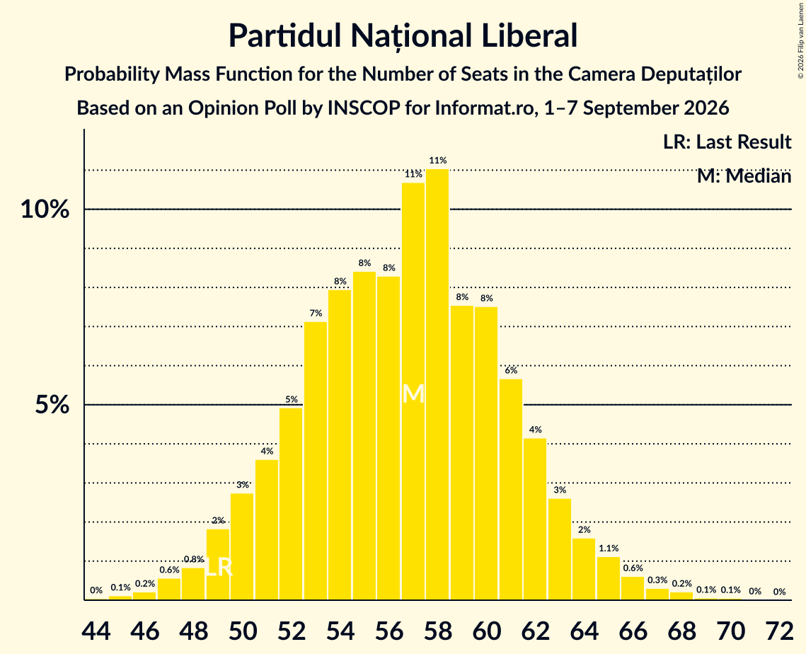 Graph with seats probability mass function not yet produced