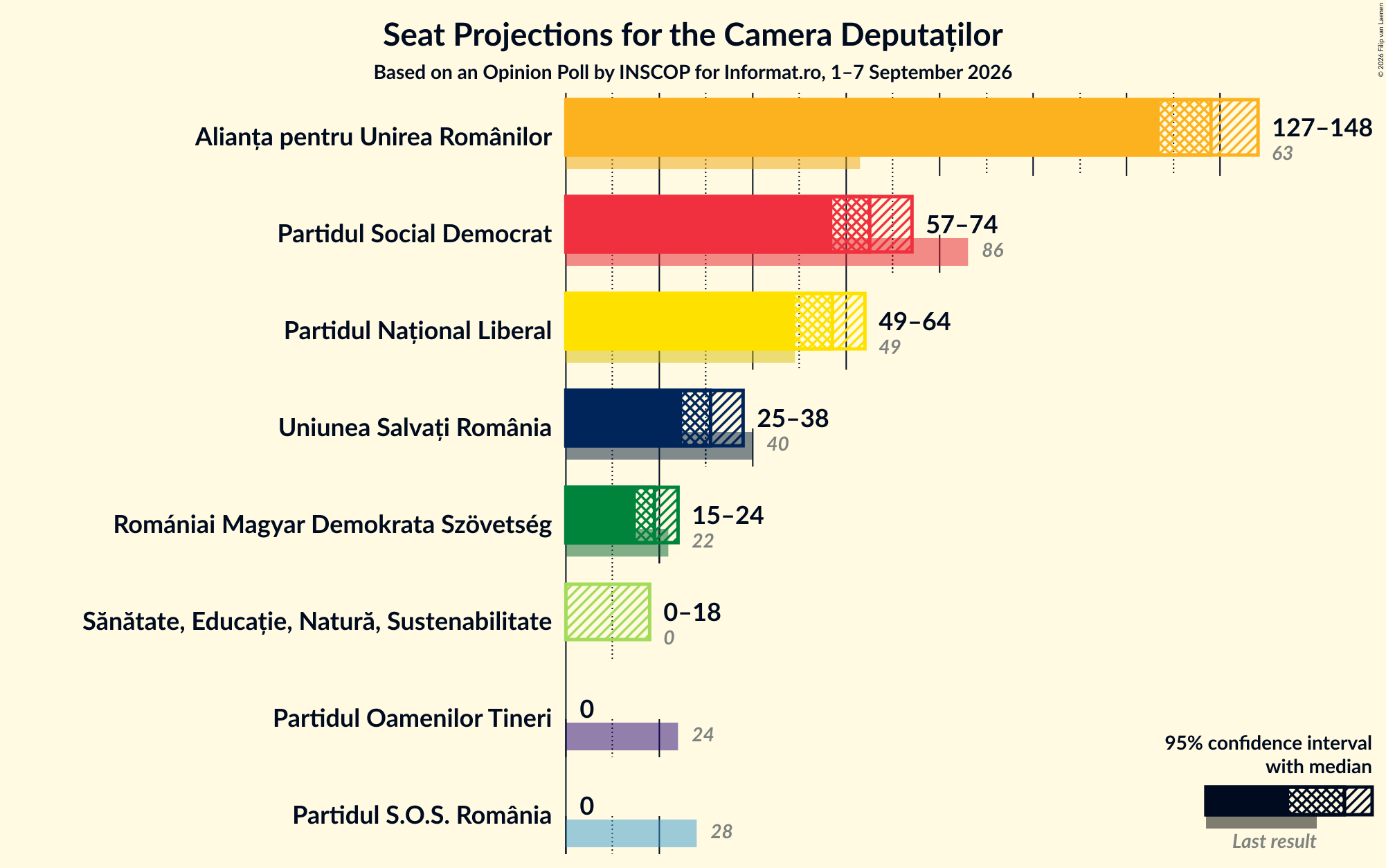 Graph with seats not yet produced