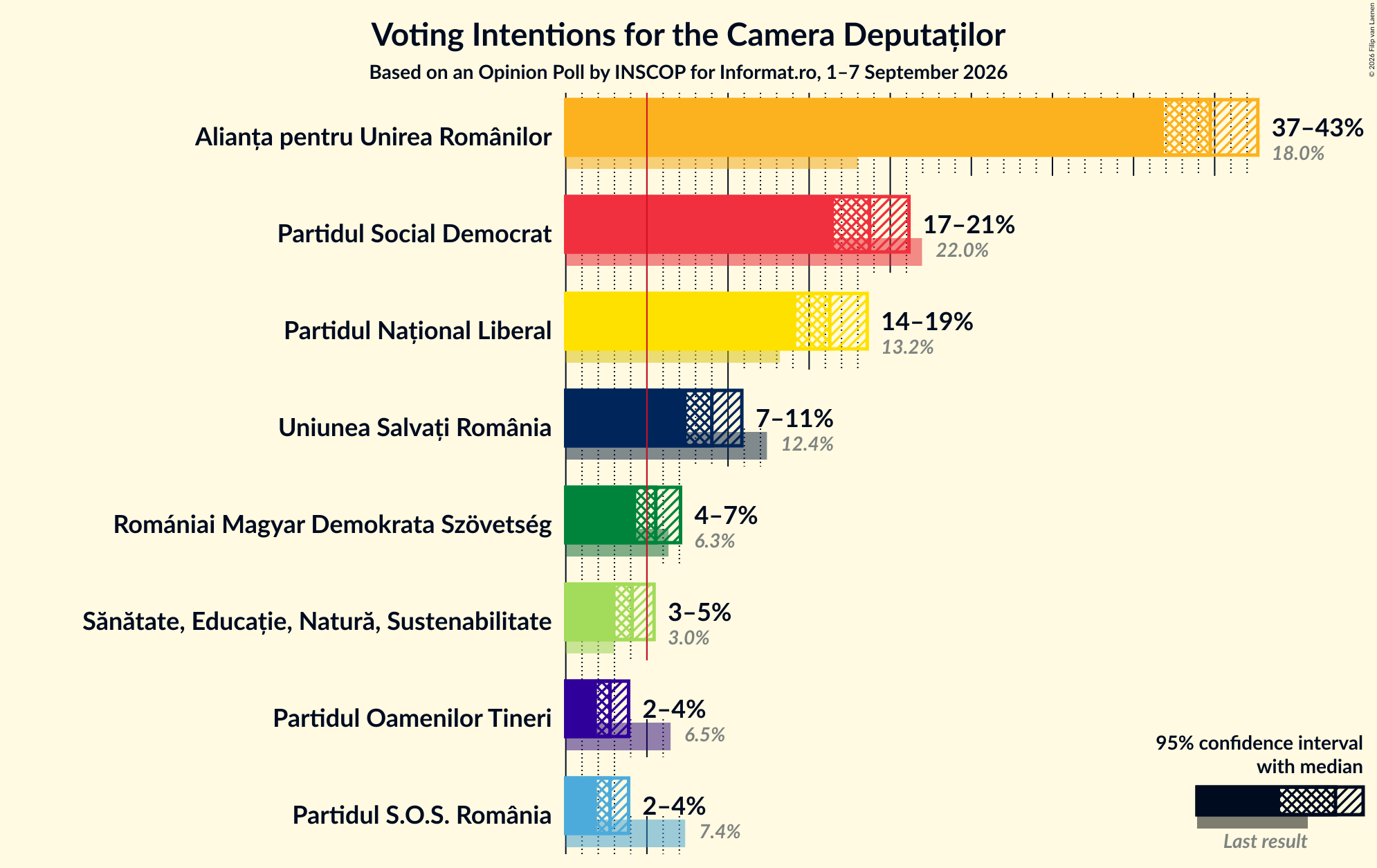 Graph with voting intentions not yet produced