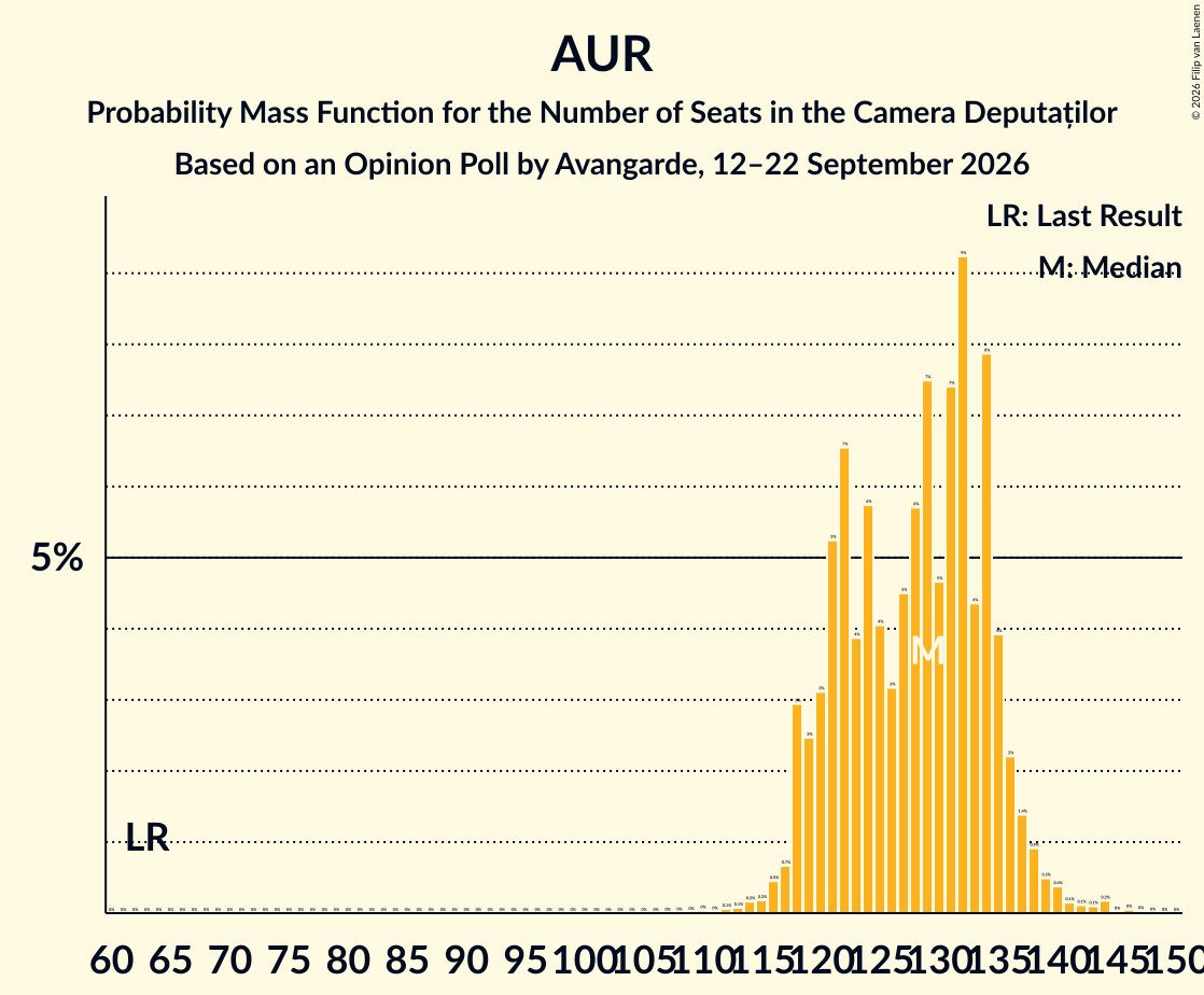 Seats Probability Mass Function Graph with seats probability mass function not yet produced