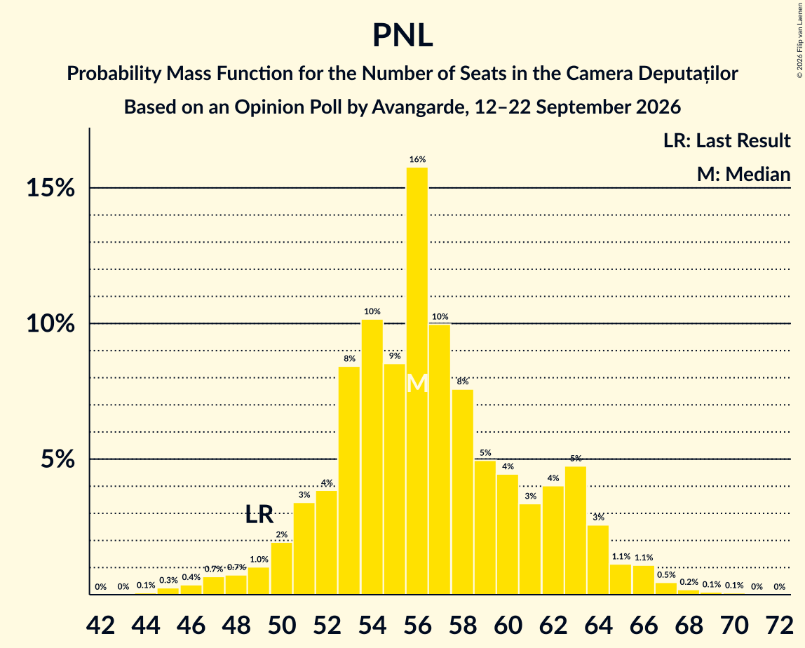 Seats Probability Mass Function Graph with seats probability mass function not yet produced
