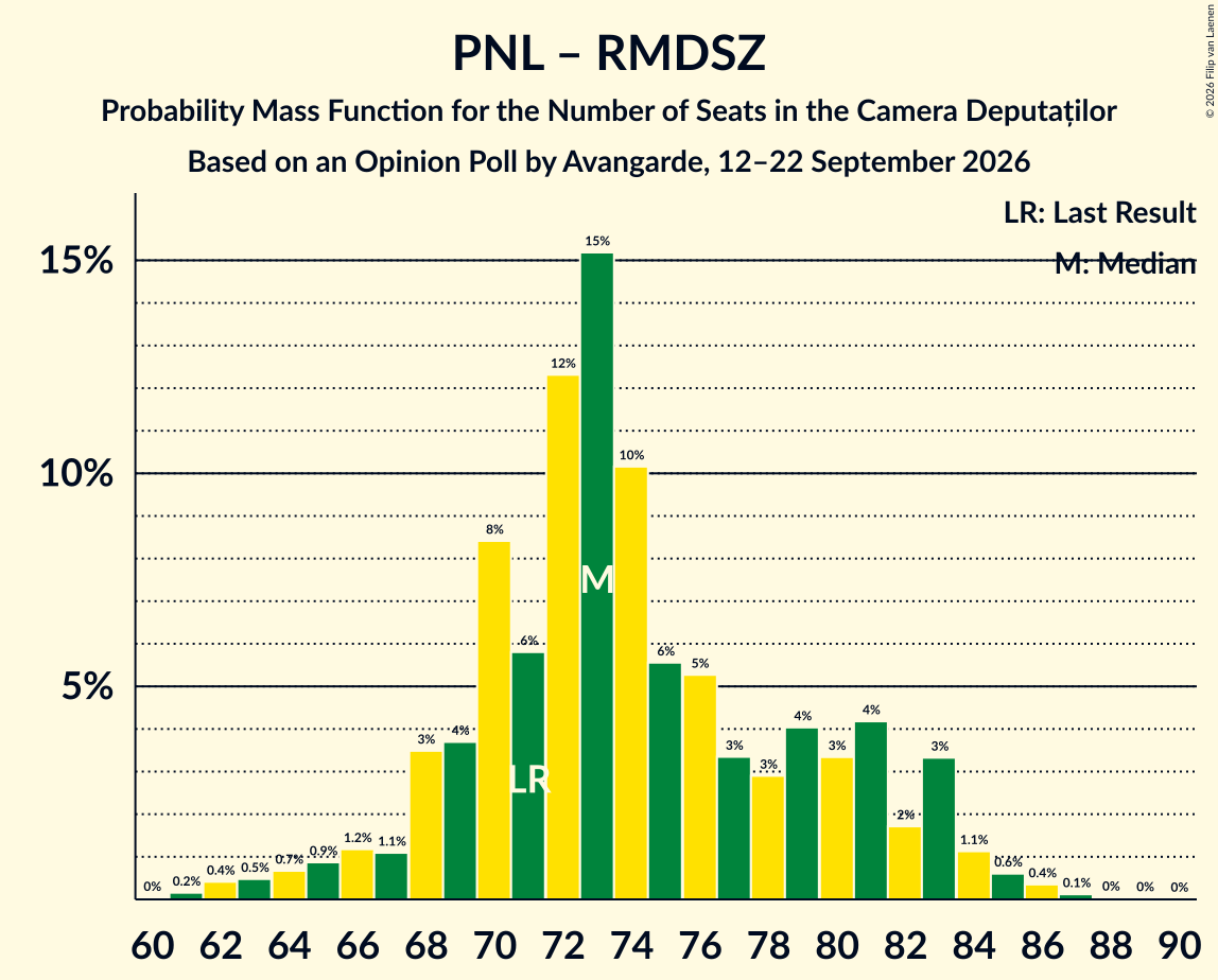 Seats Probability Mass Function Graph with seats probability mass function not yet produced